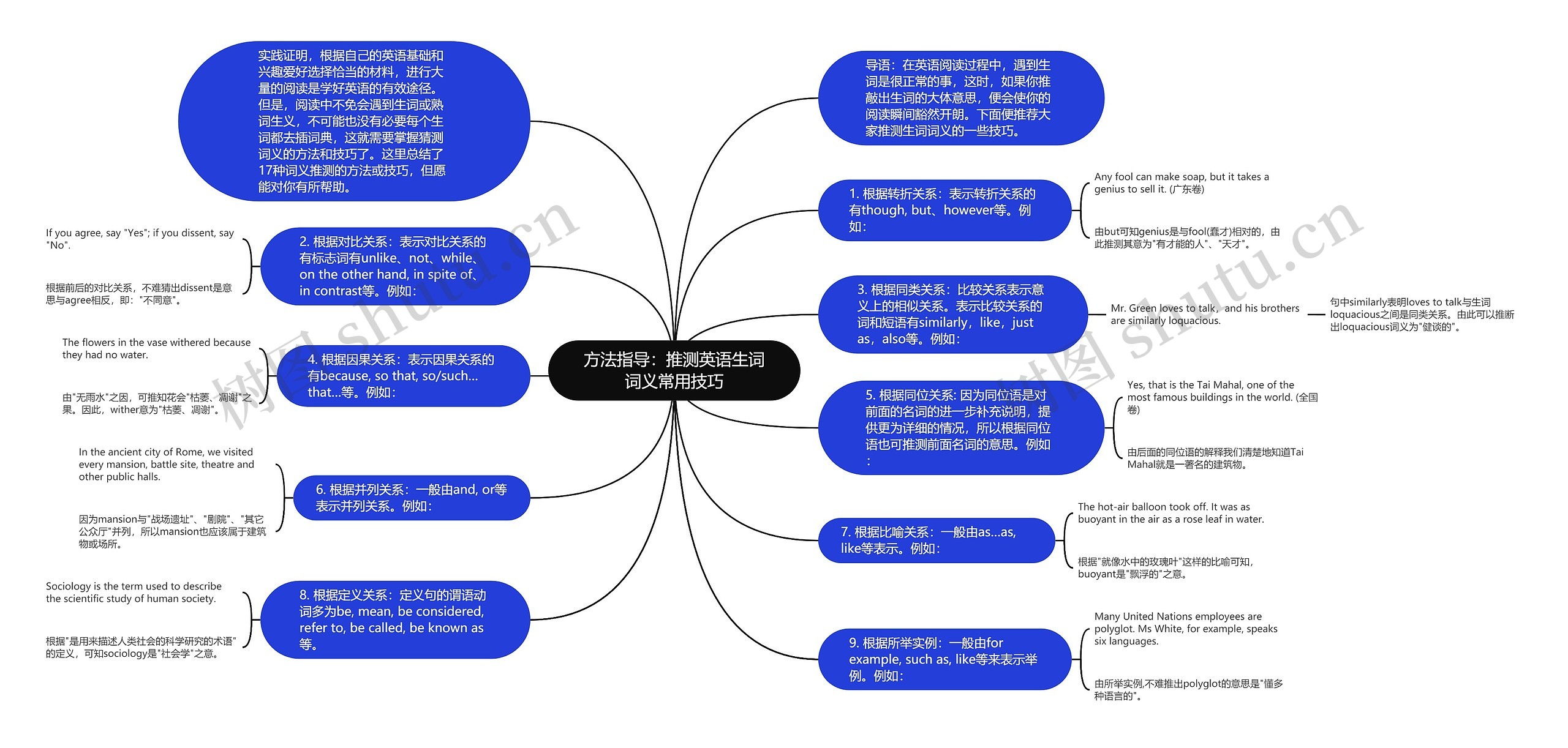 方法指导：推测英语生词词义常用技巧