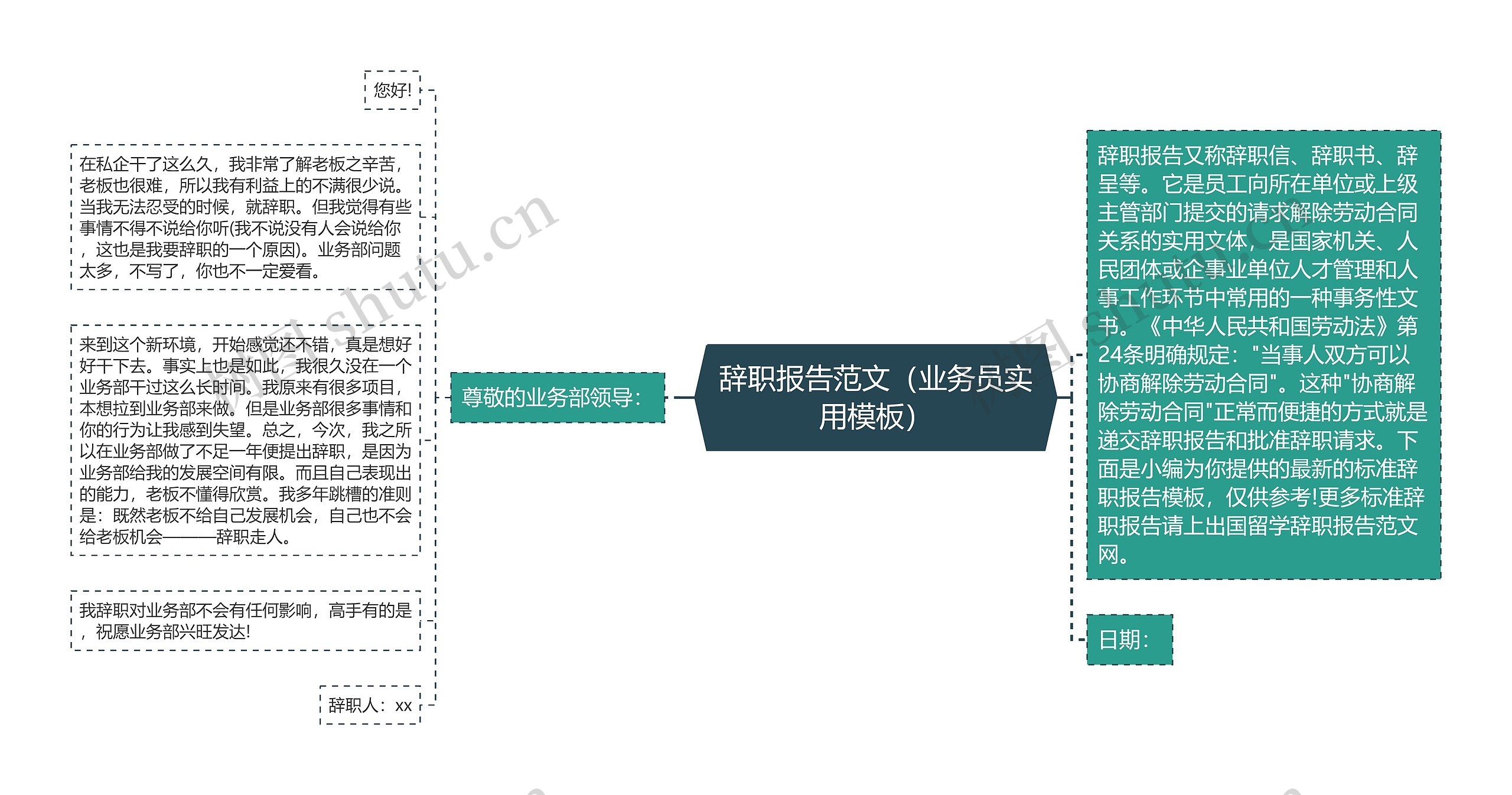 辞职报告范文（业务员实用）思维导图