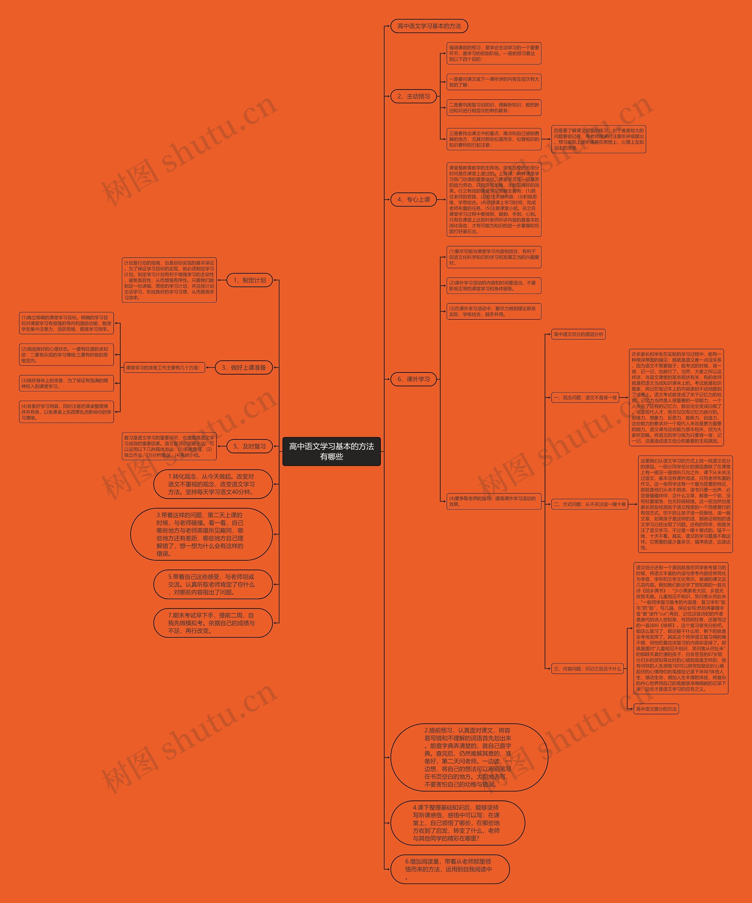 高中语文学习基本的方法有哪些思维导图