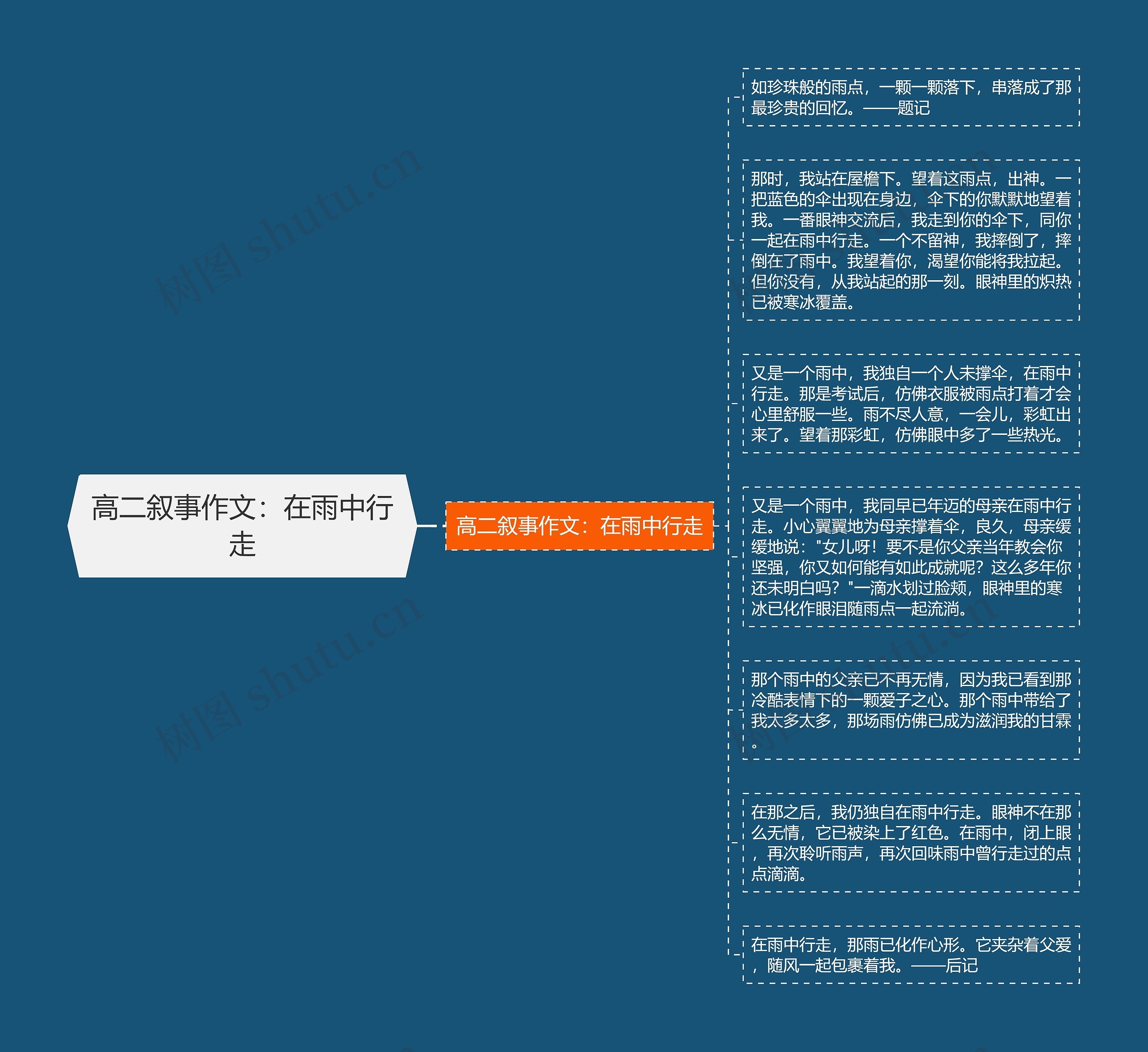 高二叙事作文:在雨中行走思维导图高清图 高二叙事作文:在雨中行走思维导图