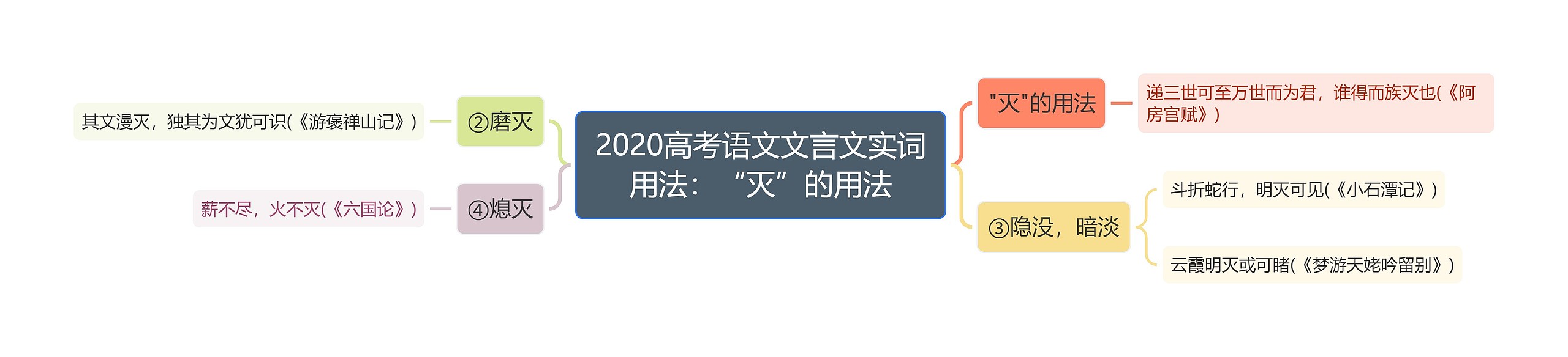 2020高考语文文言文实词用法：“灭”的用法思维导图