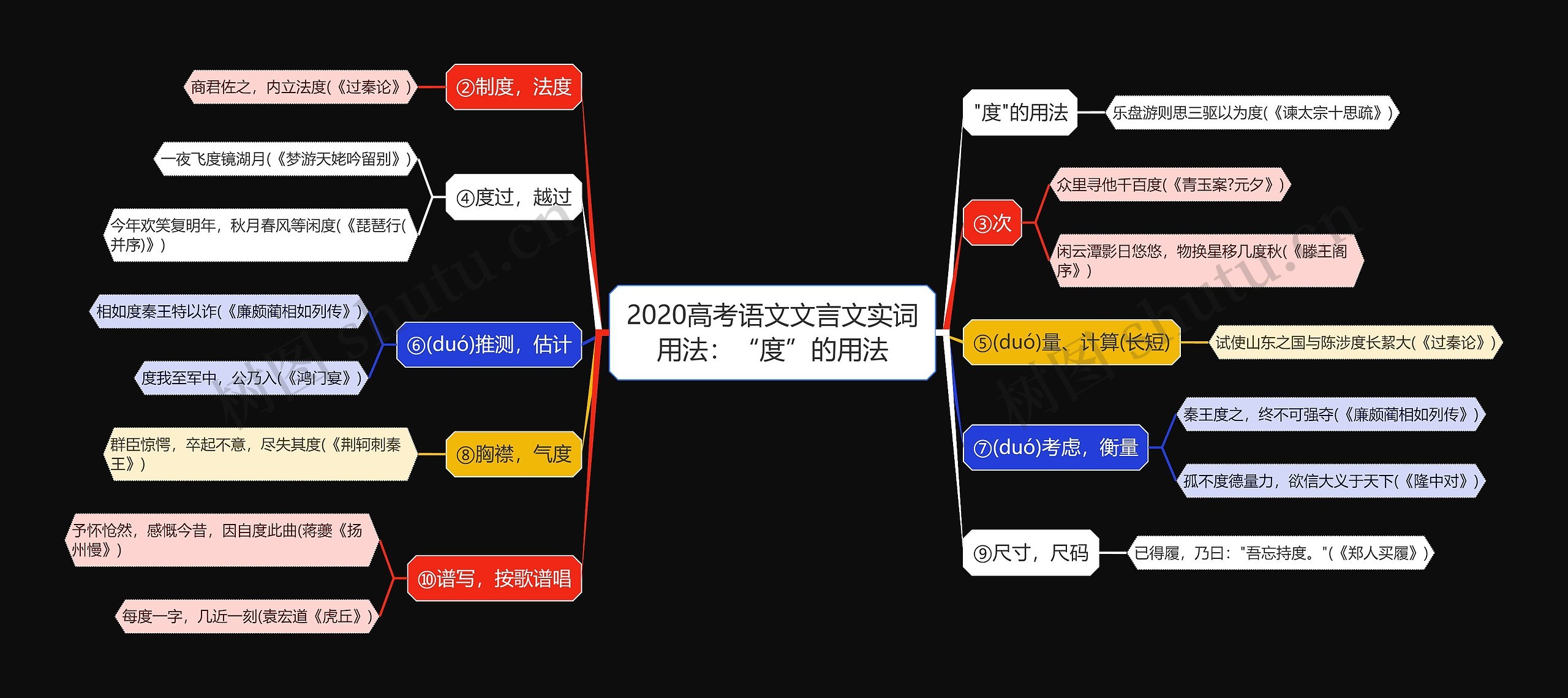 2020高考语文文言文实词用法：“度”的用法