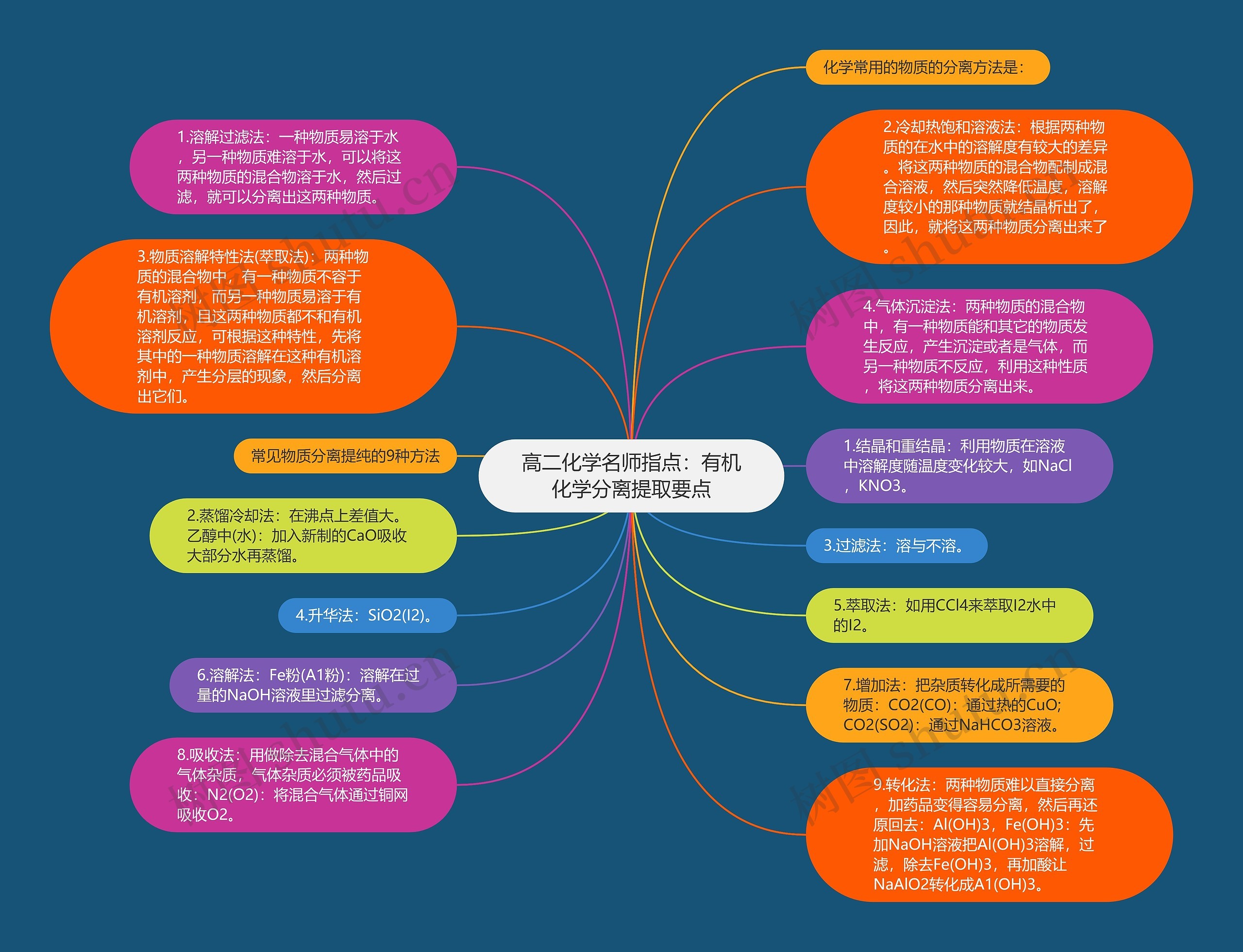 高二化学名师指点：有机化学分离提取要点思维导图