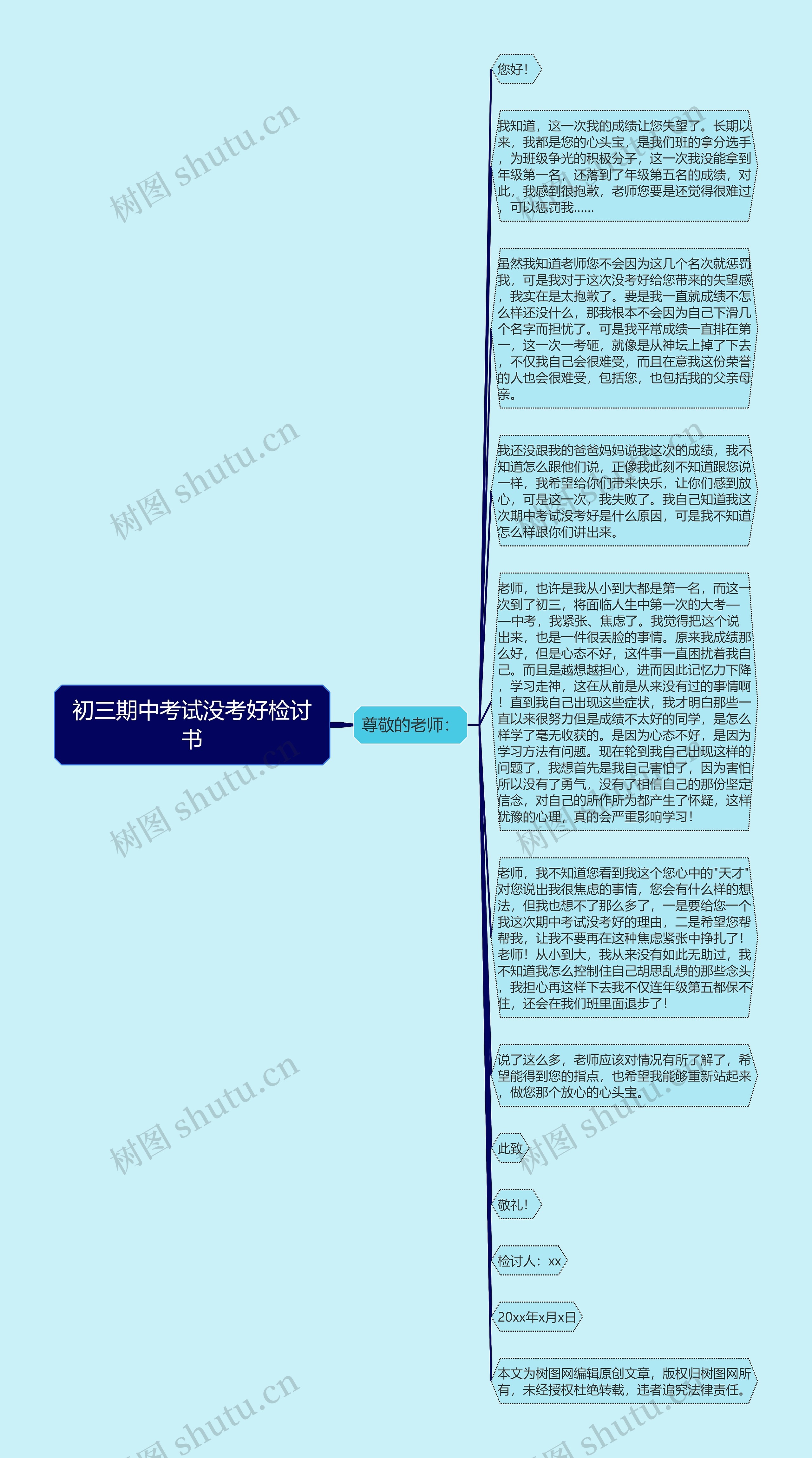 初三期中考试没考好检讨书思维导图