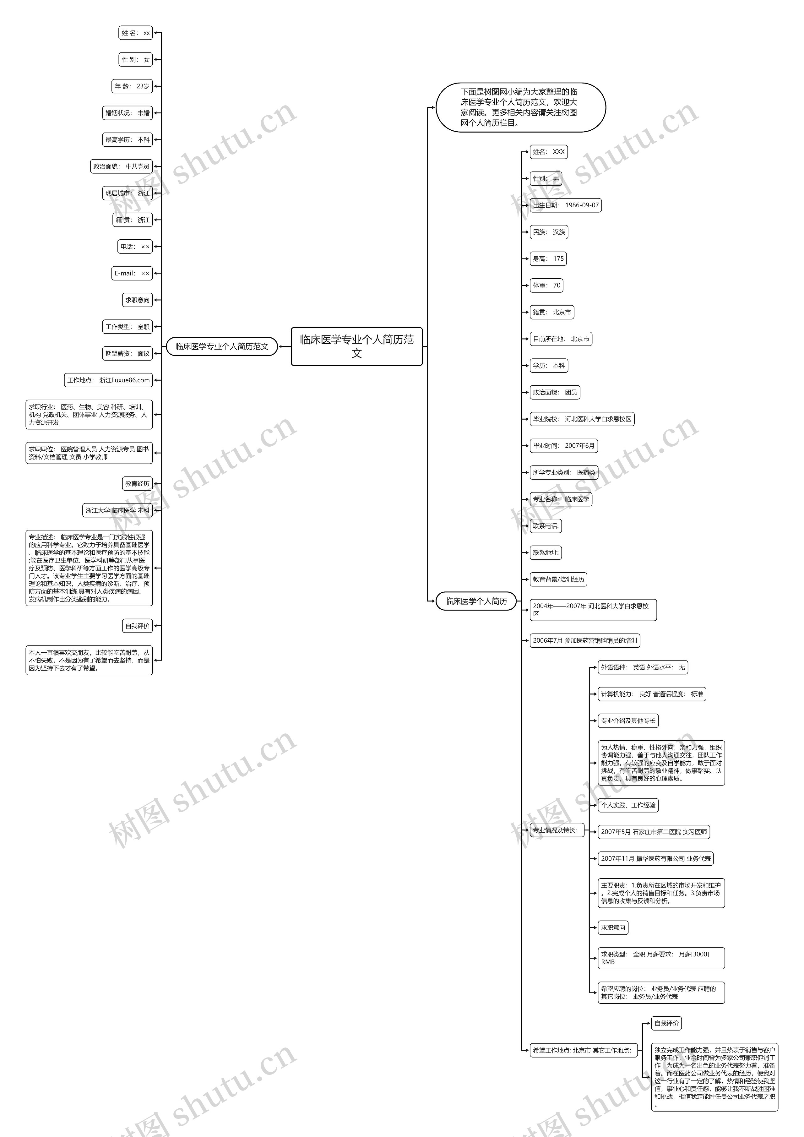 临床医学专业个人简历范文思维导图