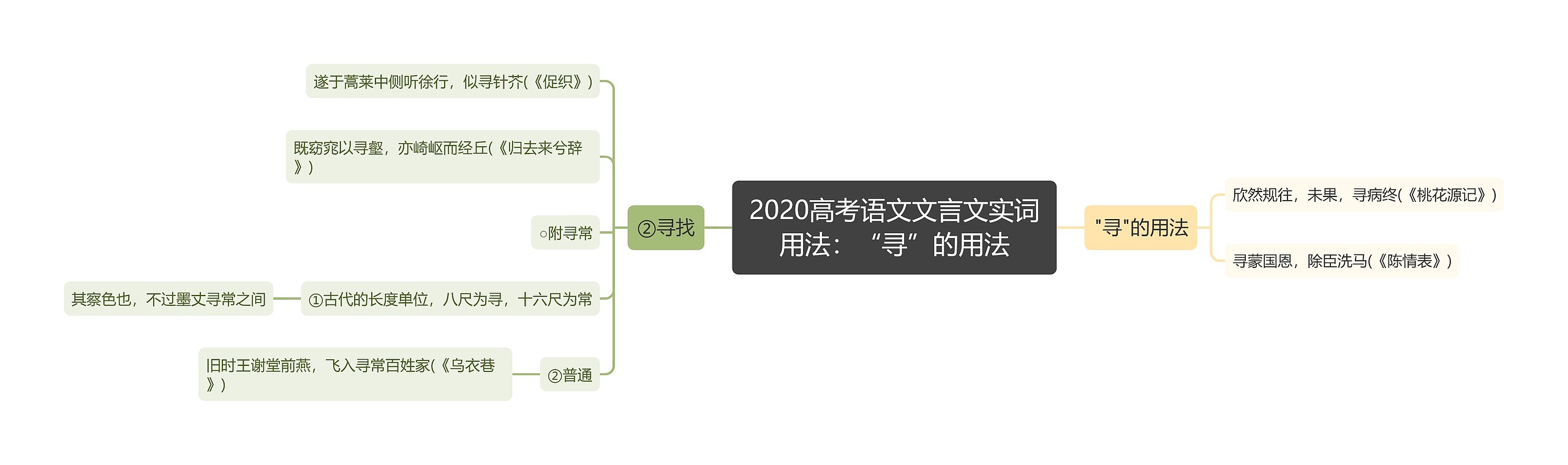 2020高考语文文言文实词用法：“寻”的用法