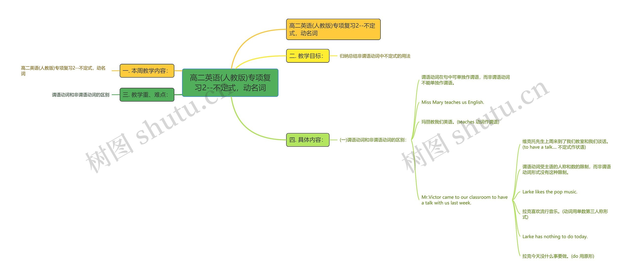 高二英语(人教版)专项复习2--不定式，动名词思维导图