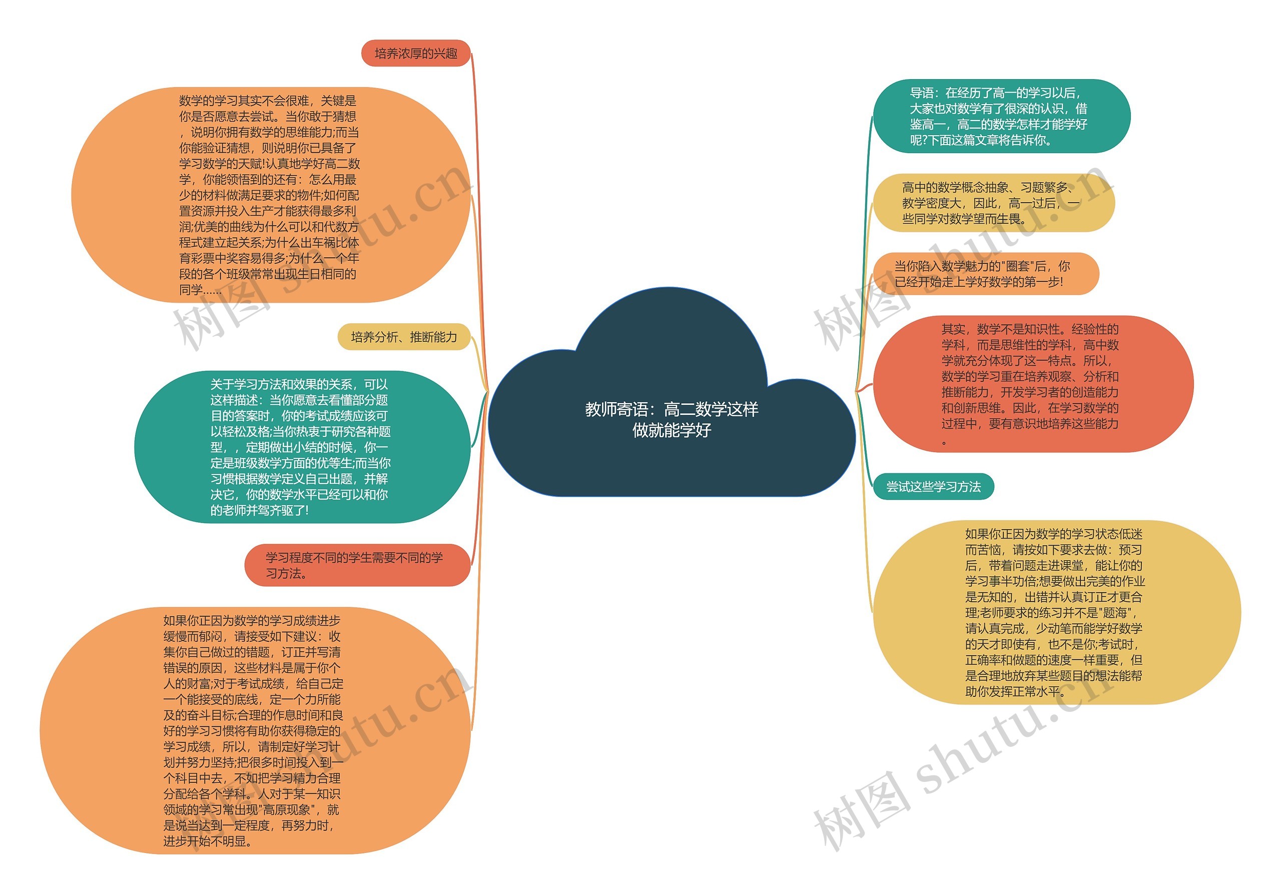 教师寄语：高二数学这样做就能学好思维导图