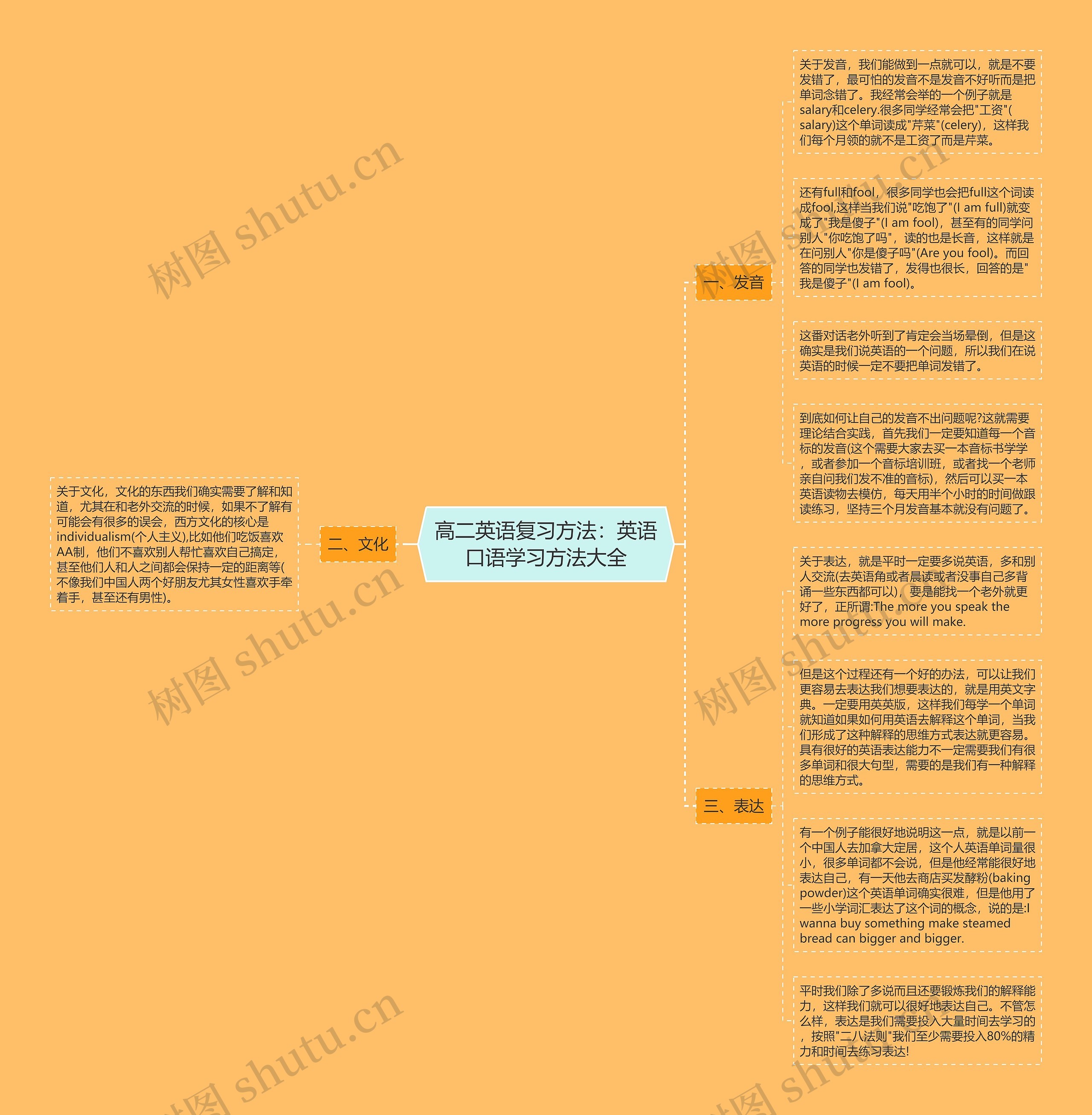 高二英语复习方法：英语口语学习方法大全