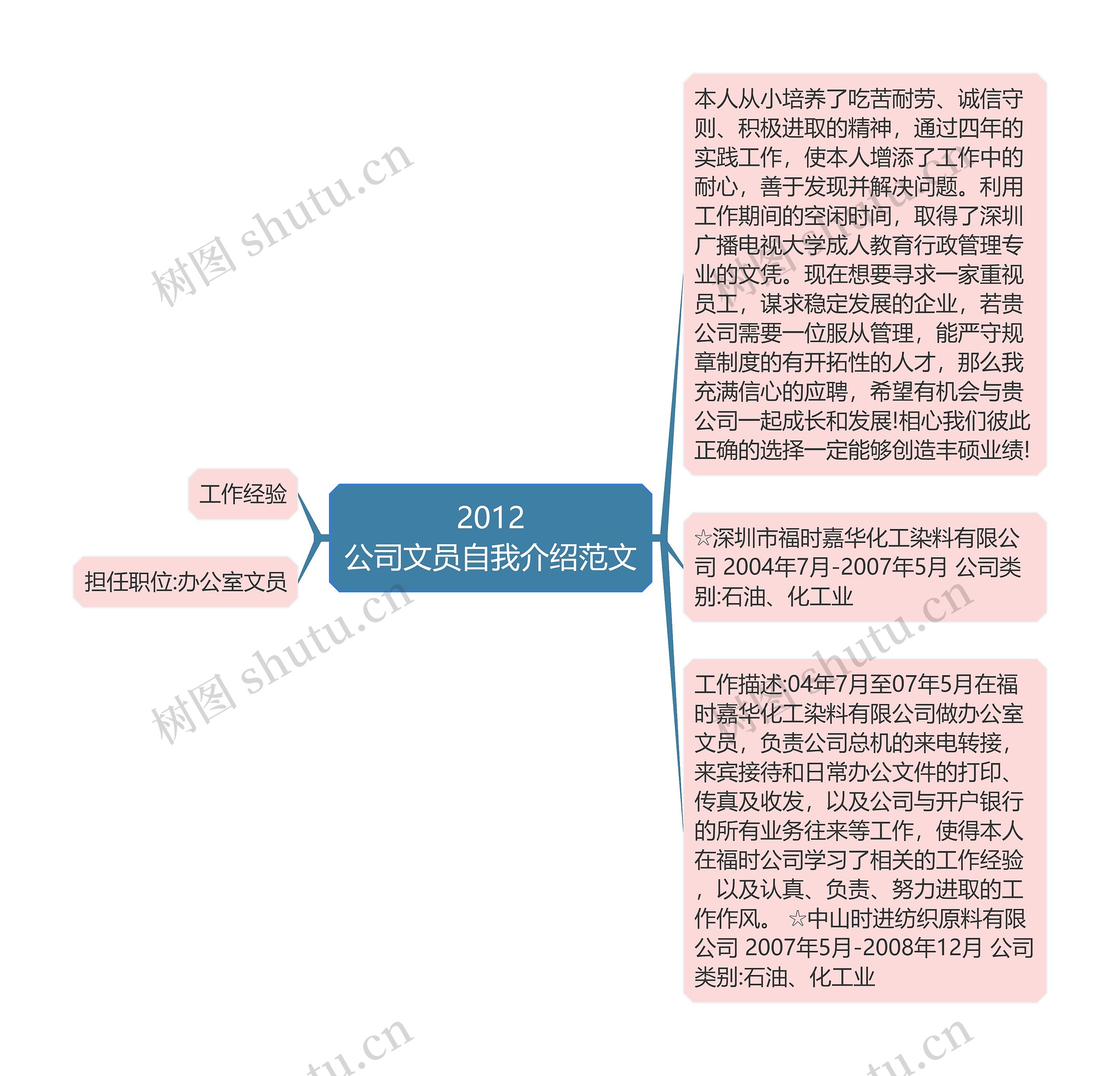 2012
公司文员自我介绍范文思维导图