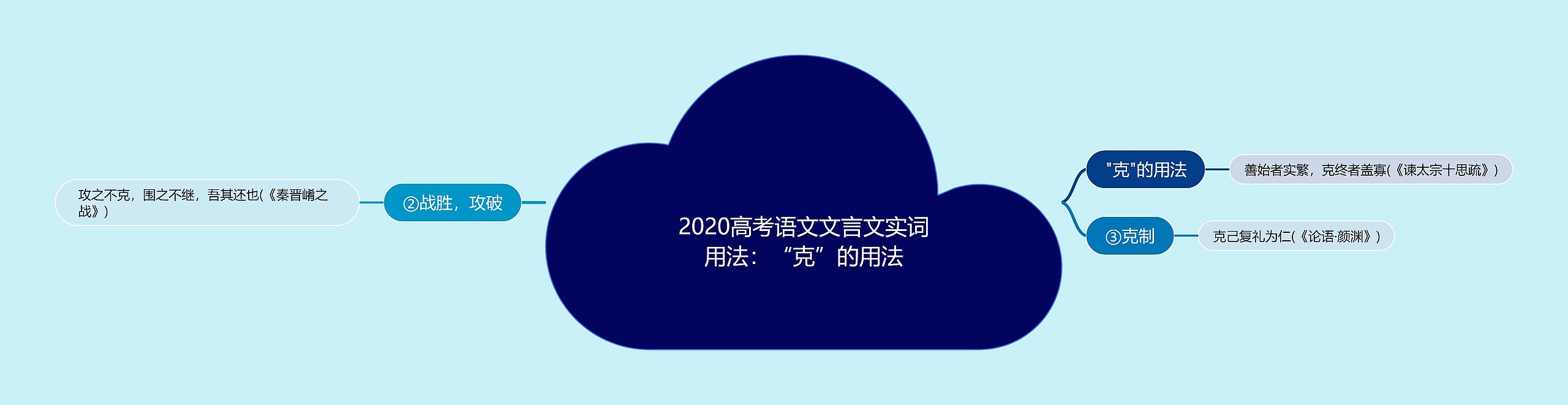 2020高考语文文言文实词用法：“克”的用法