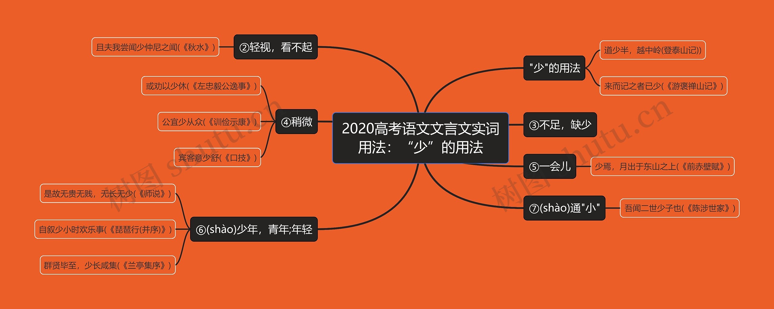 2020高考语文文言文实词用法：“少”的用法