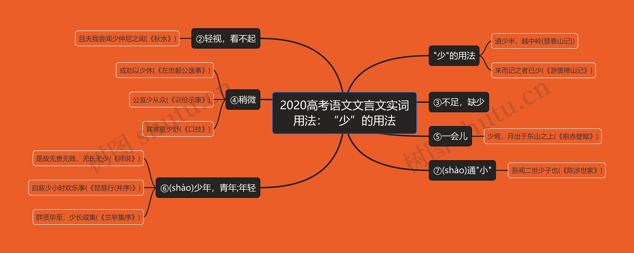 2020高考语文文言文实词用法：“少”的用法思维导图