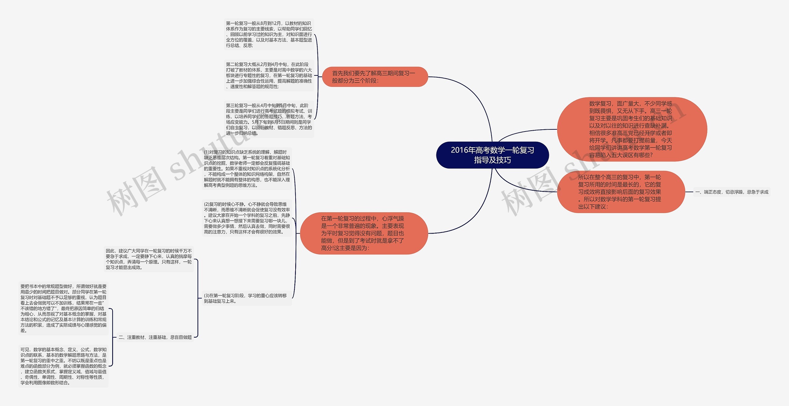 2016年高考数学一轮复习指导及技巧思维导图