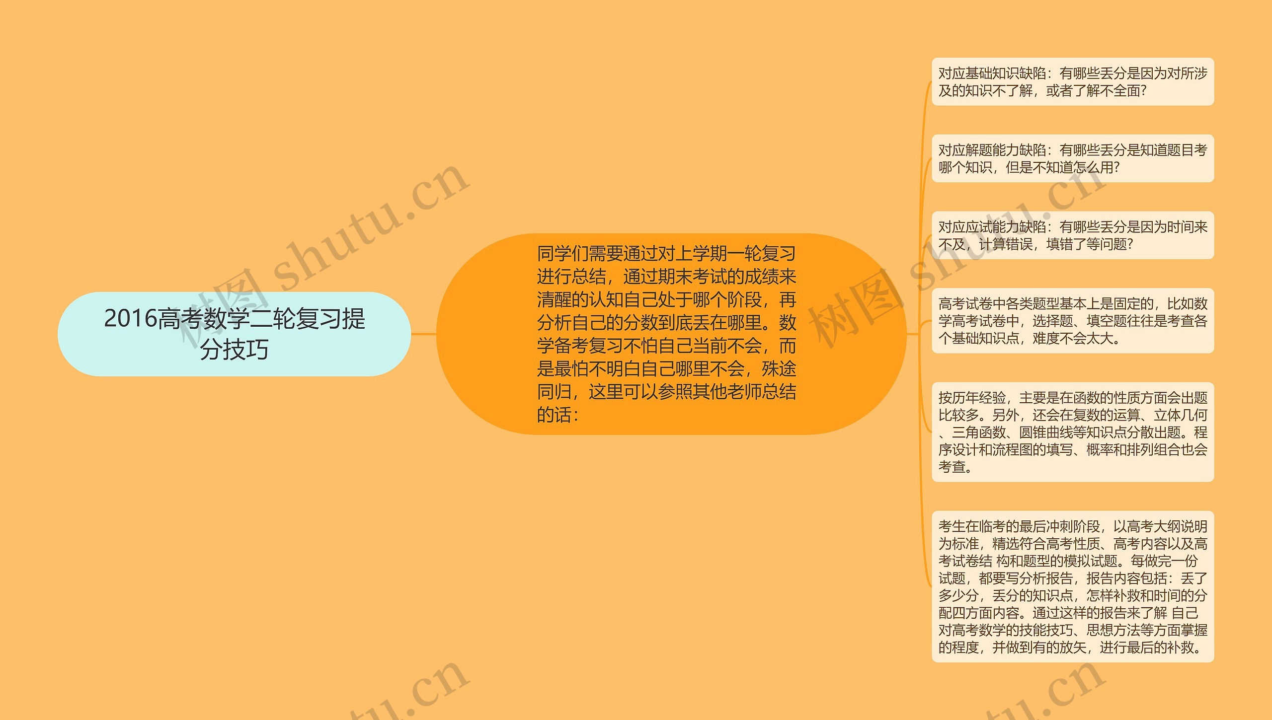 2016高考数学二轮复习提分技巧思维导图