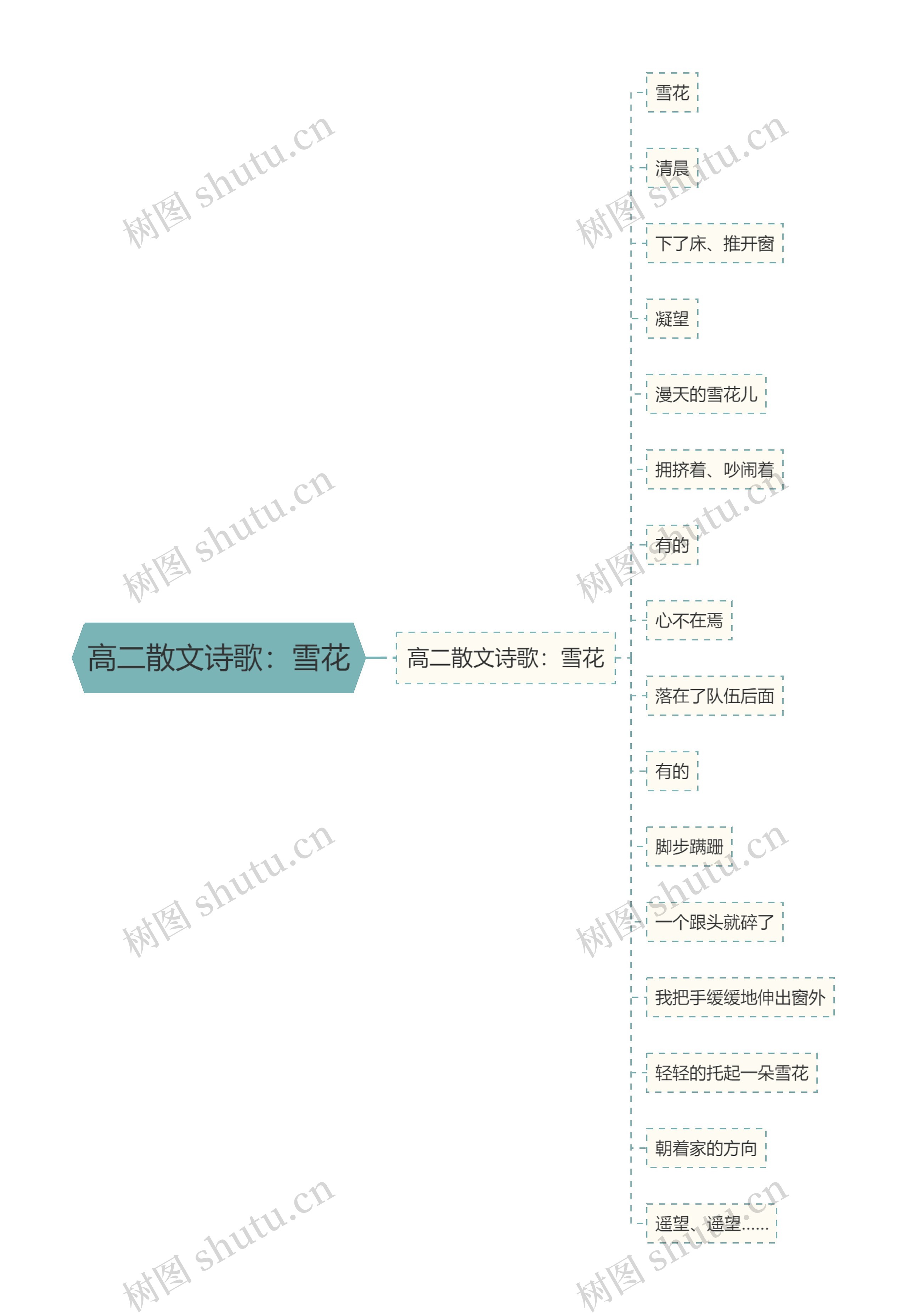 高二散文诗歌：雪花思维导图