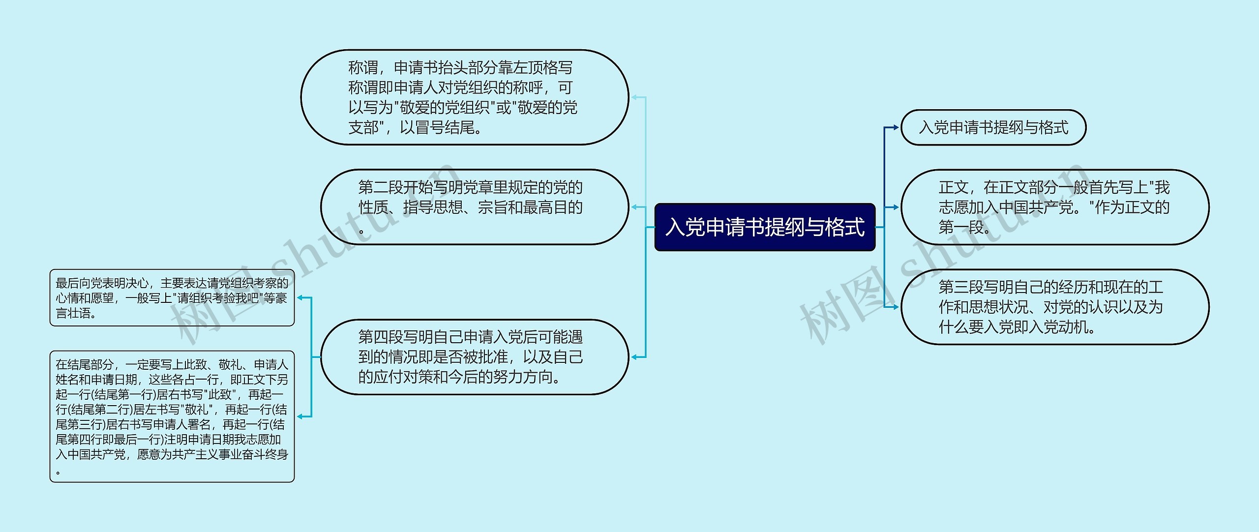 入党申请书提纲与格式思维导图