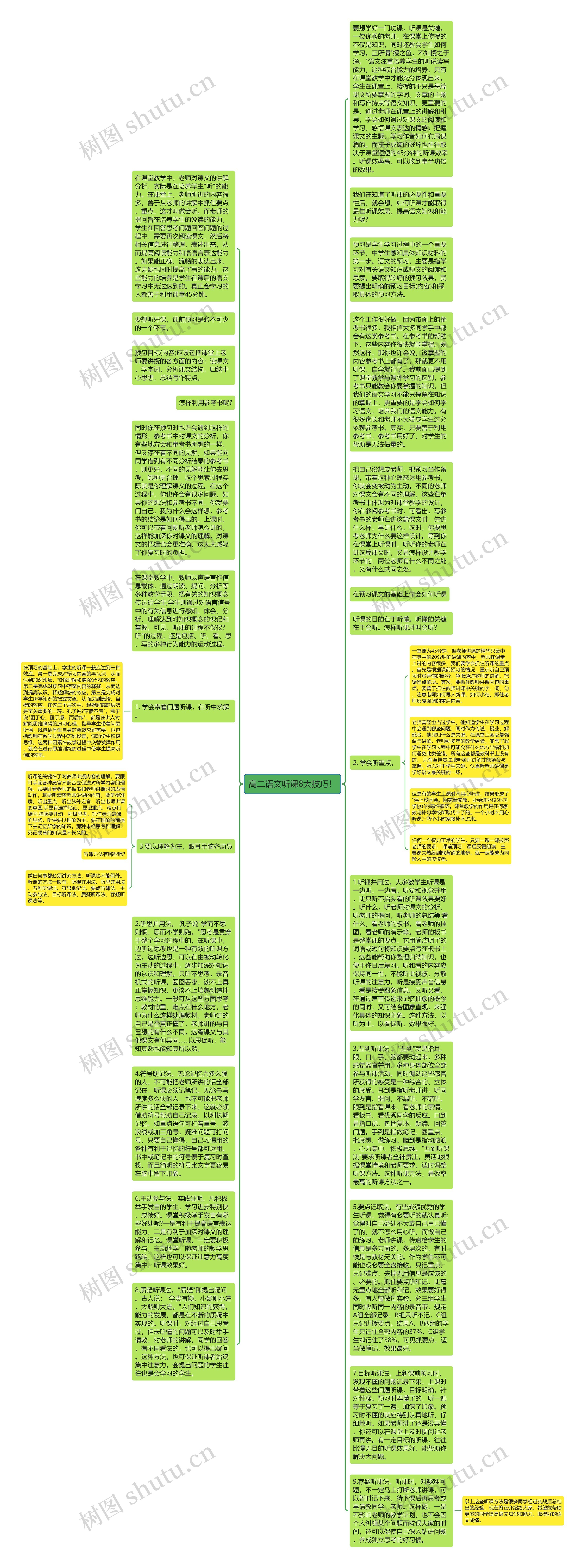 高二语文听课8大技巧！思维导图
