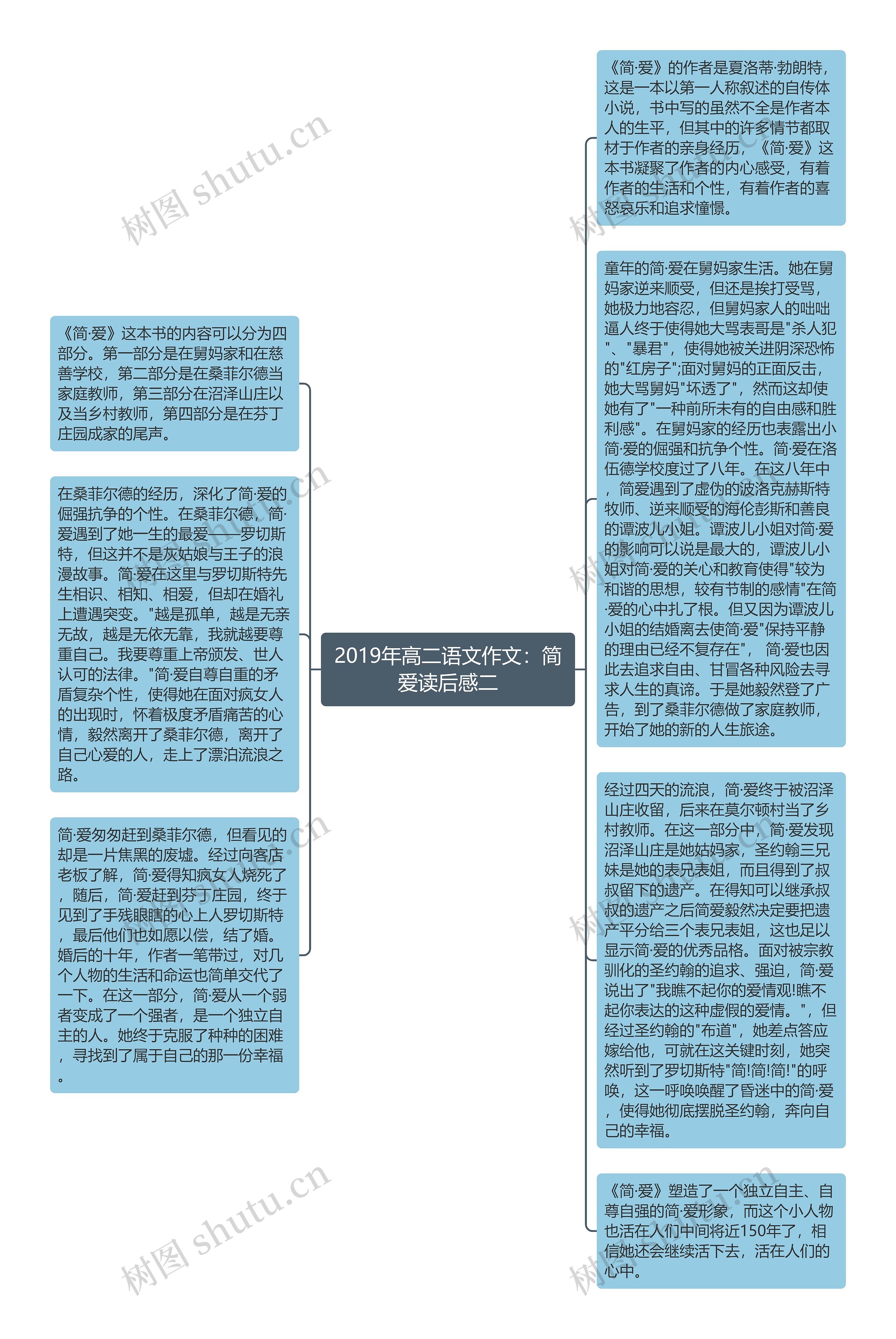 2019年高二语文作文：简爱读后感二思维导图