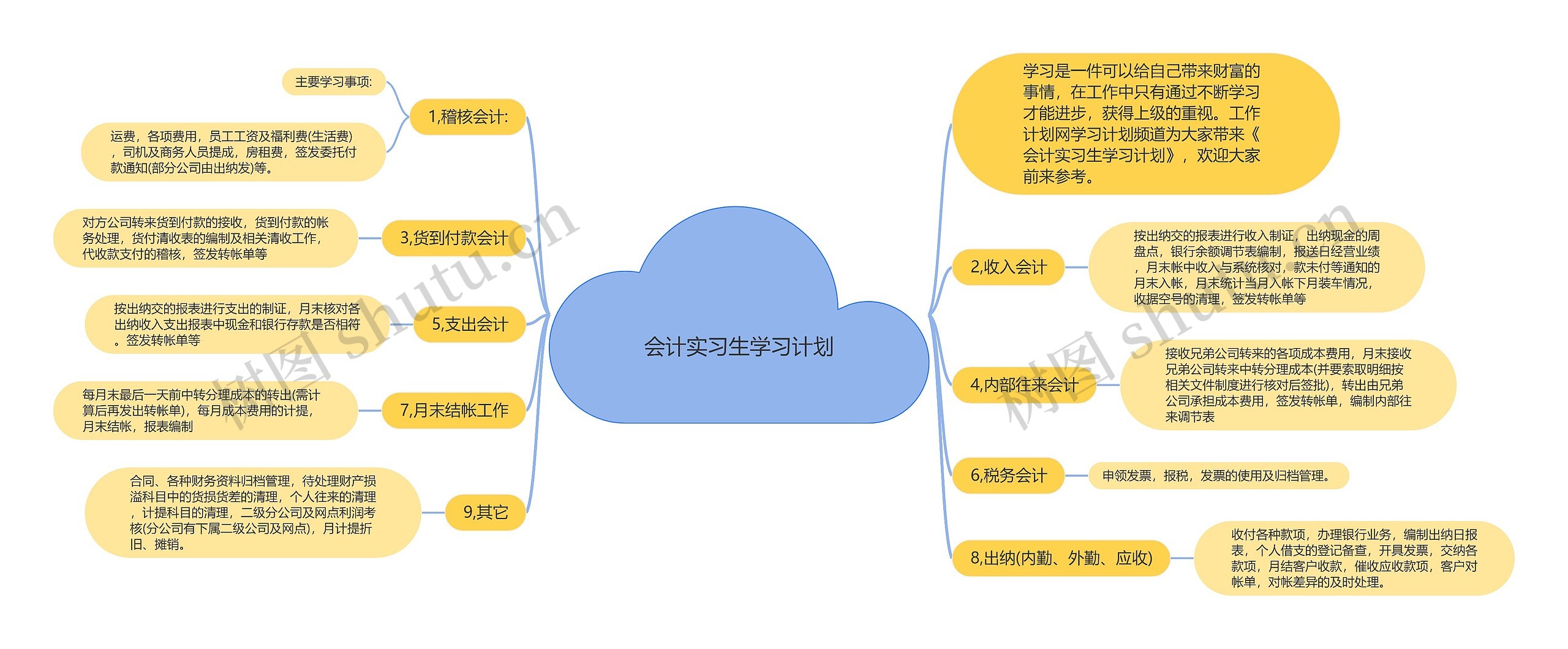 会计实习生学习计划思维导图