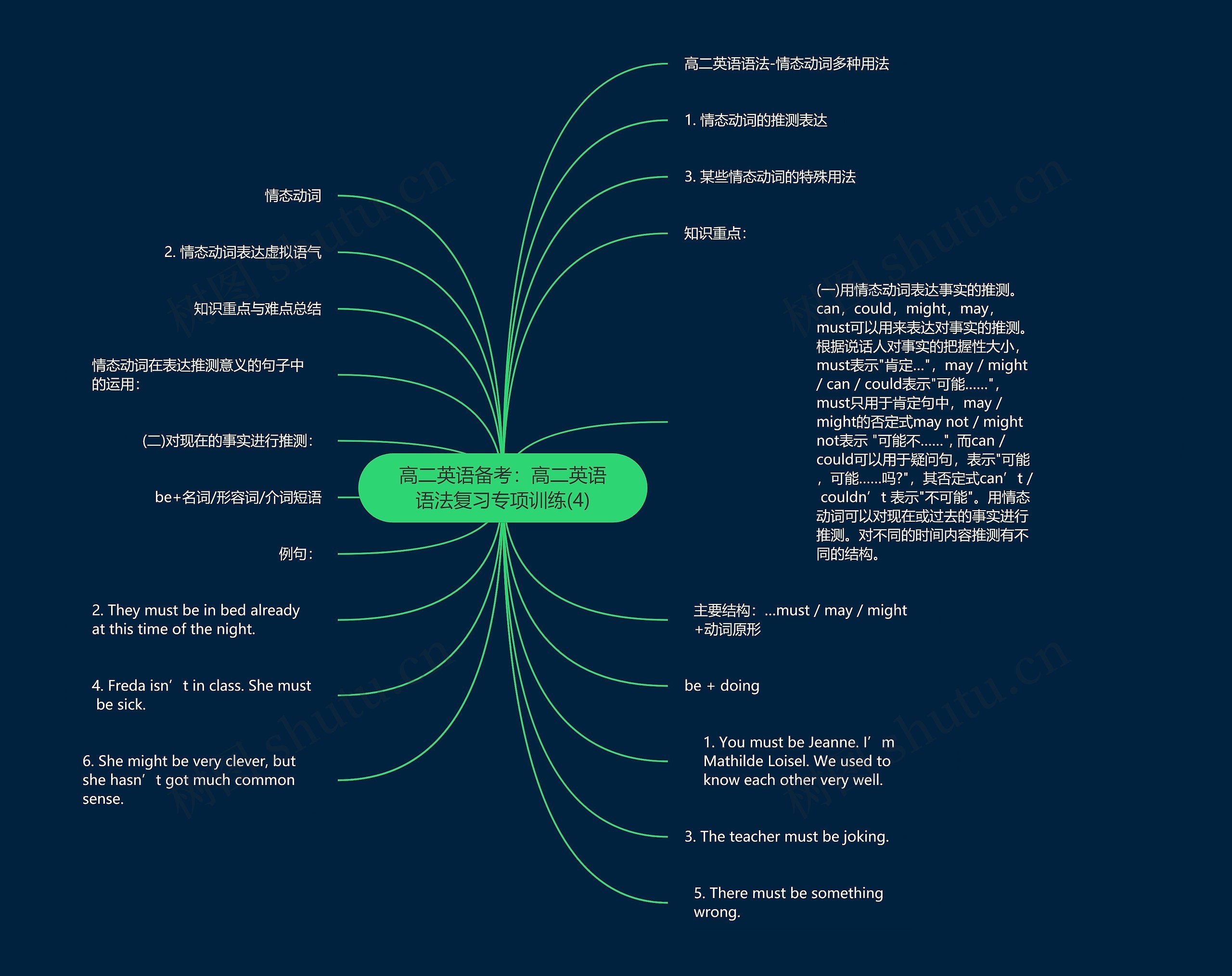 高二英语备考：高二英语语法复习专项训练(4)思维导图