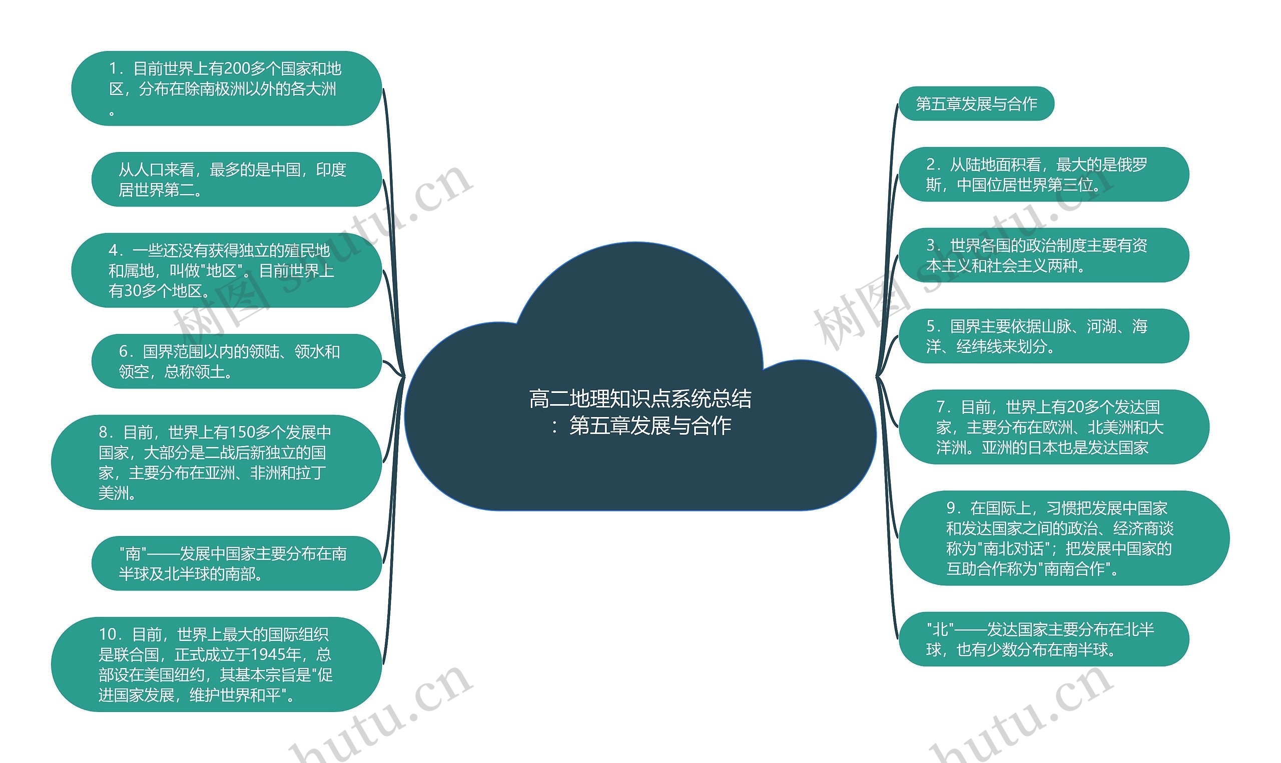 高二地理知识点系统总结：第五章发展与合作思维导图