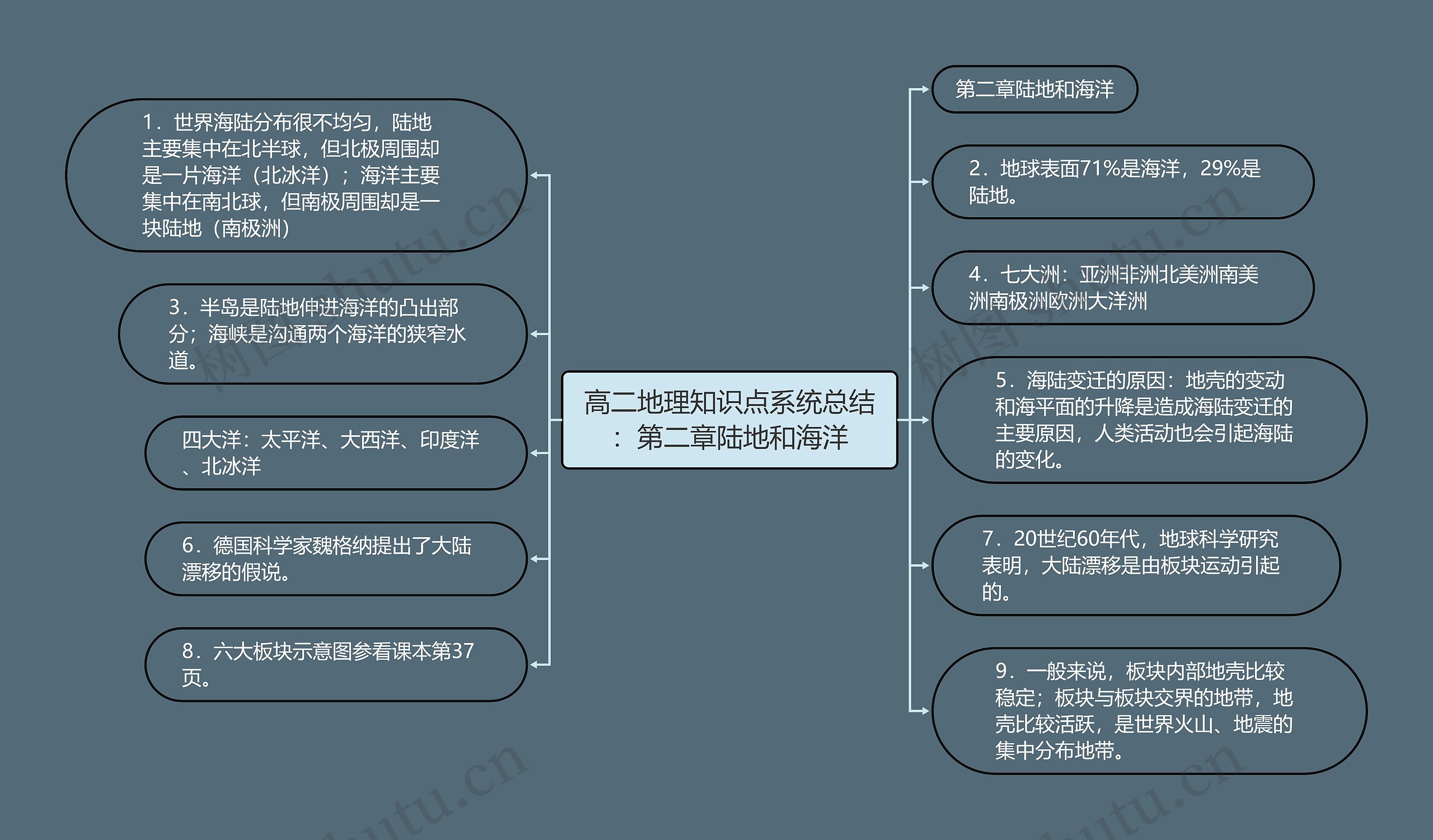 高二地理知识点系统总结：第二章陆地和海洋思维导图