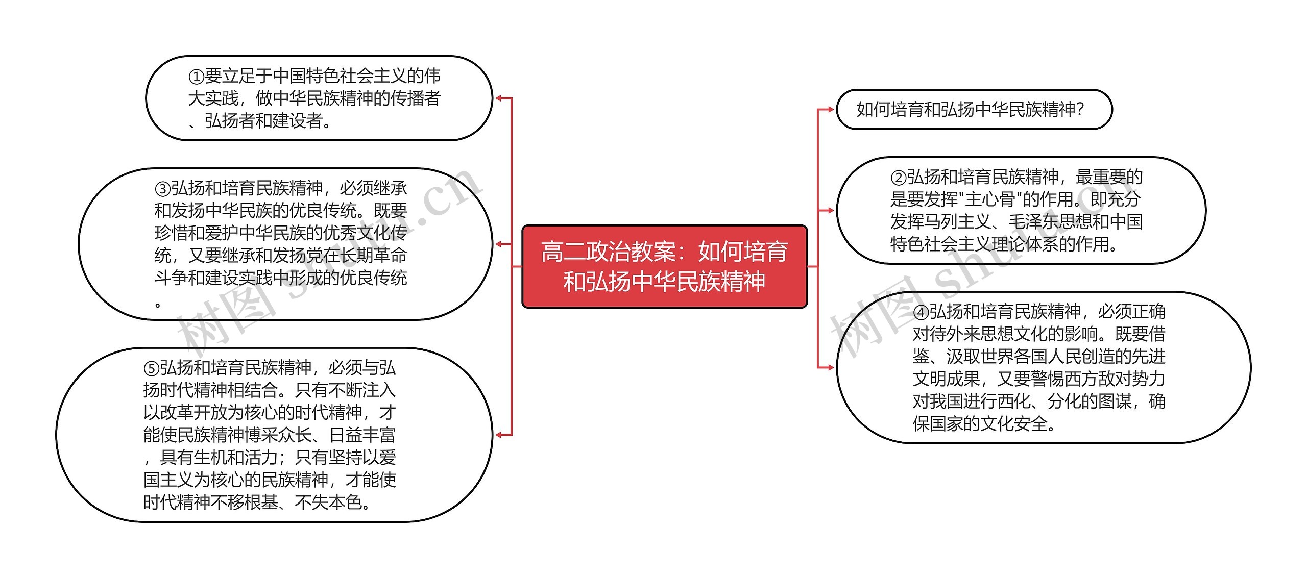 高二政治教案：如何培育和弘扬中华民族精神思维导图