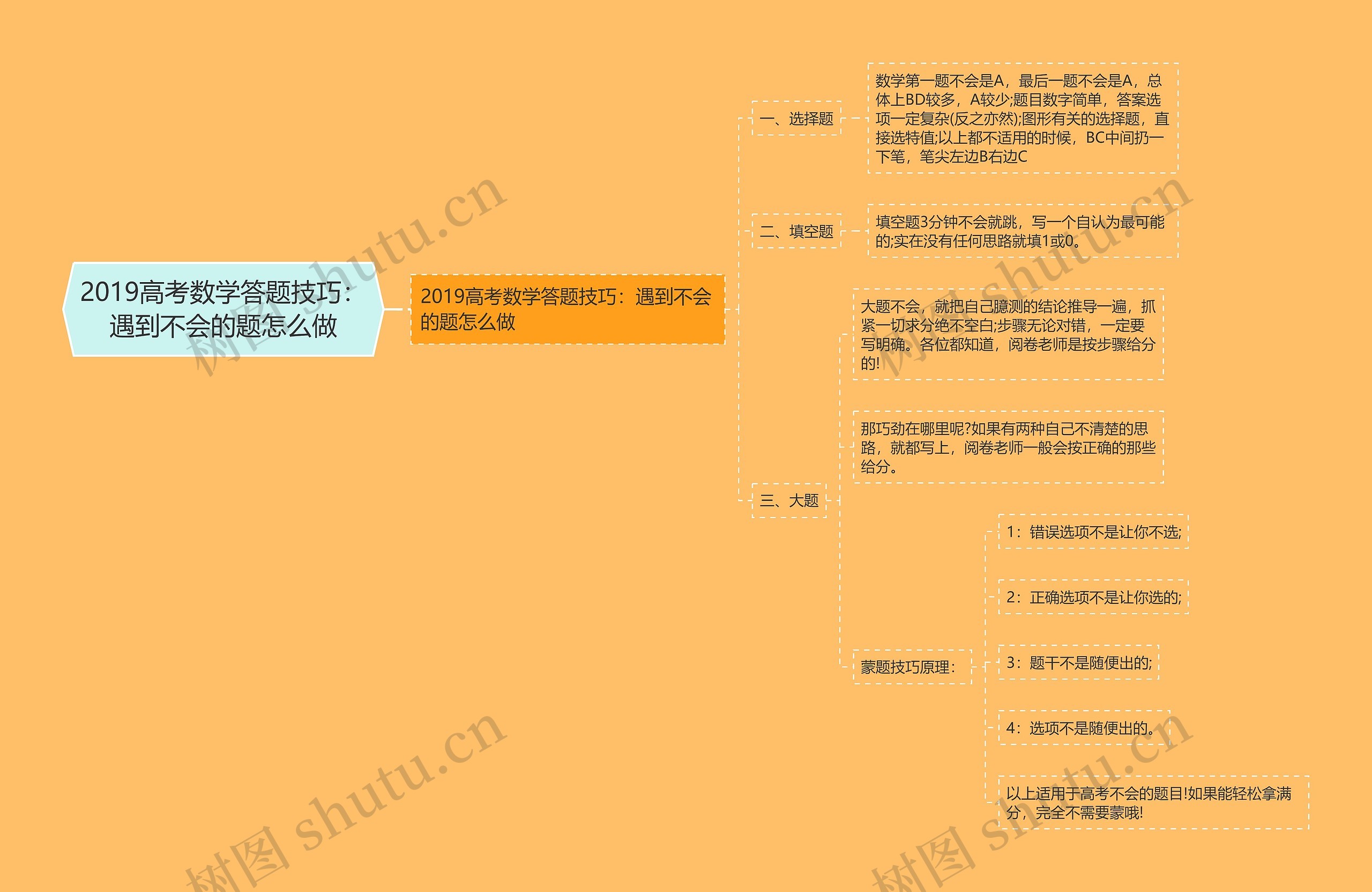 2019高考数学答题技巧：遇到不会的题怎么做思维导图