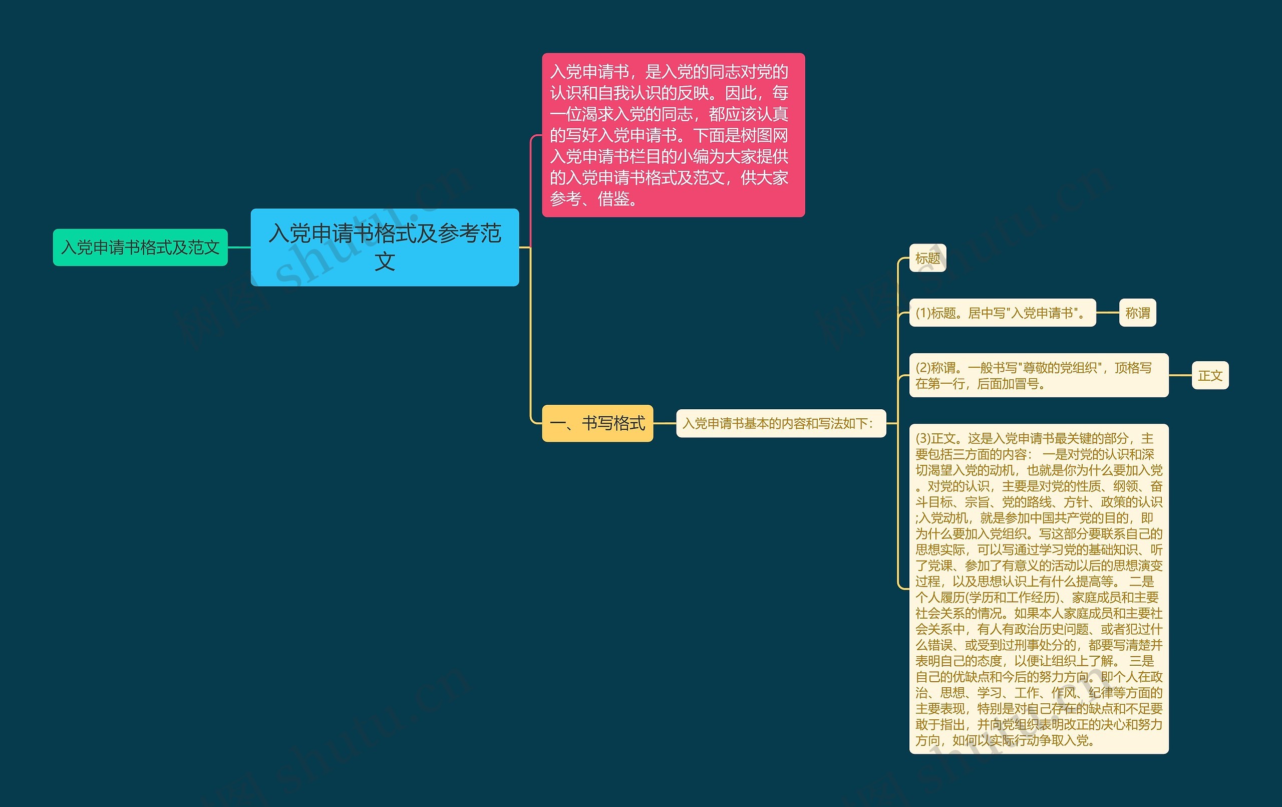 入党申请书格式及参考范文思维导图