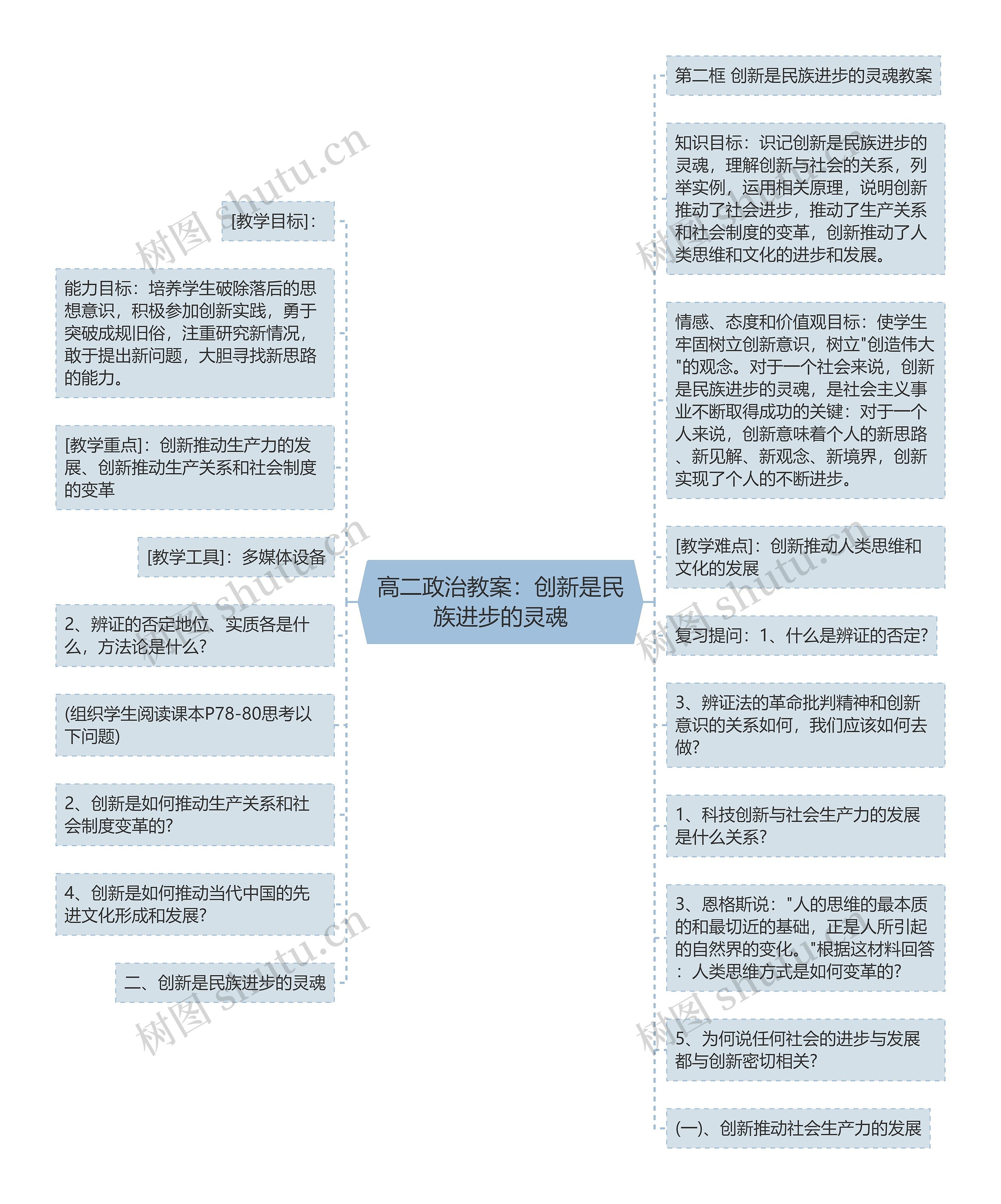 高二政治教案：创新是民族进步的灵魂思维导图