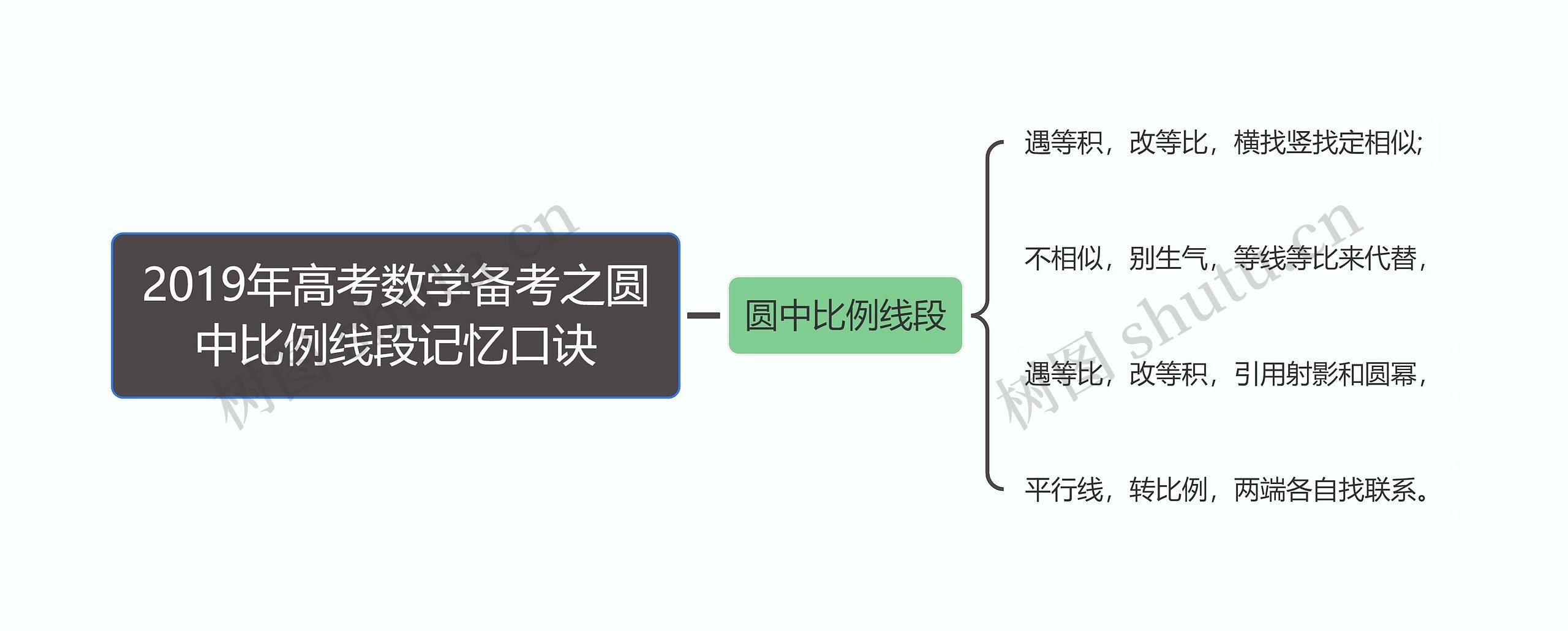 2019年高考数学备考之圆中比例线段记忆口诀思维导图