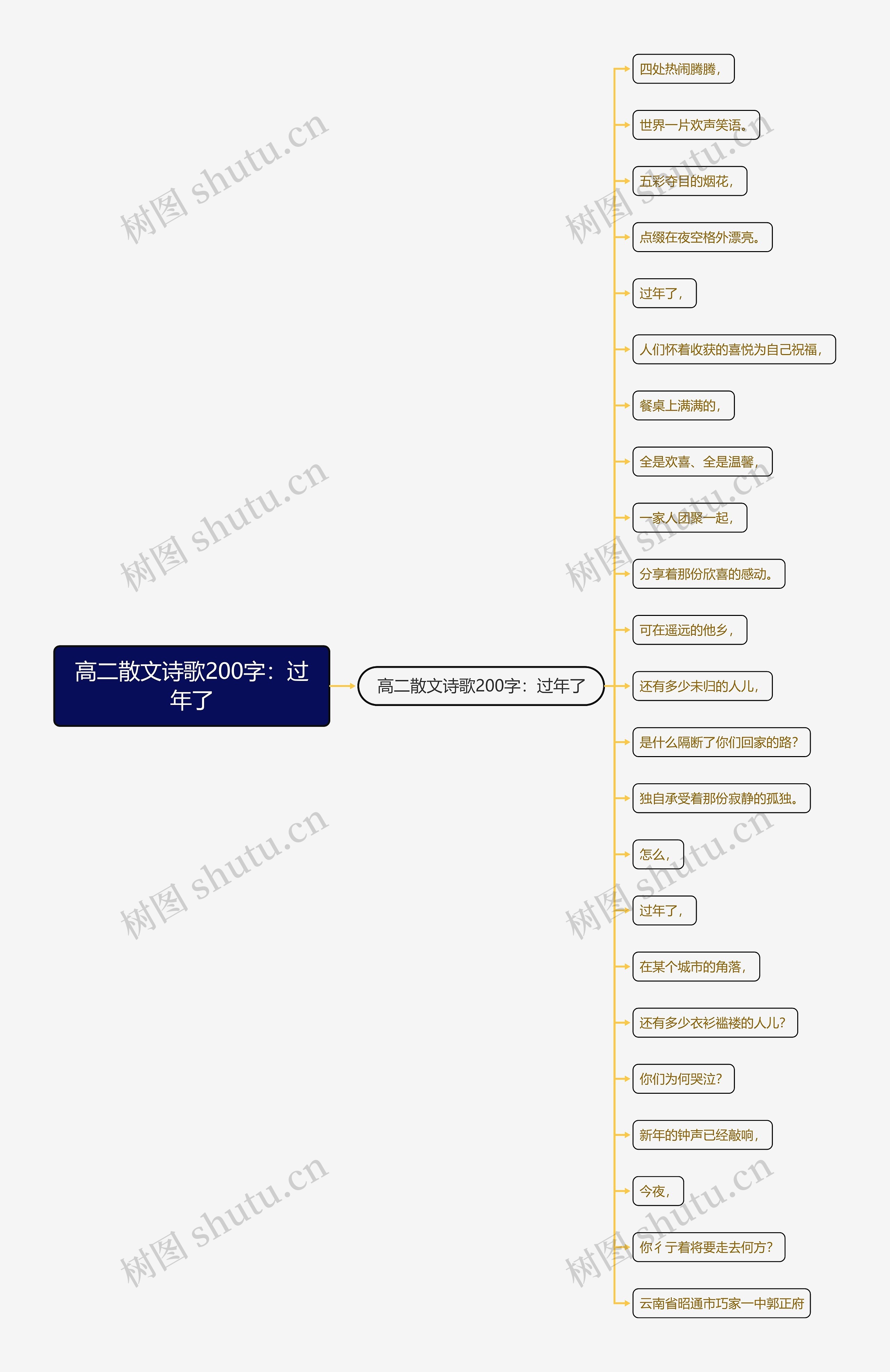 高二散文诗歌200字：过年了思维导图