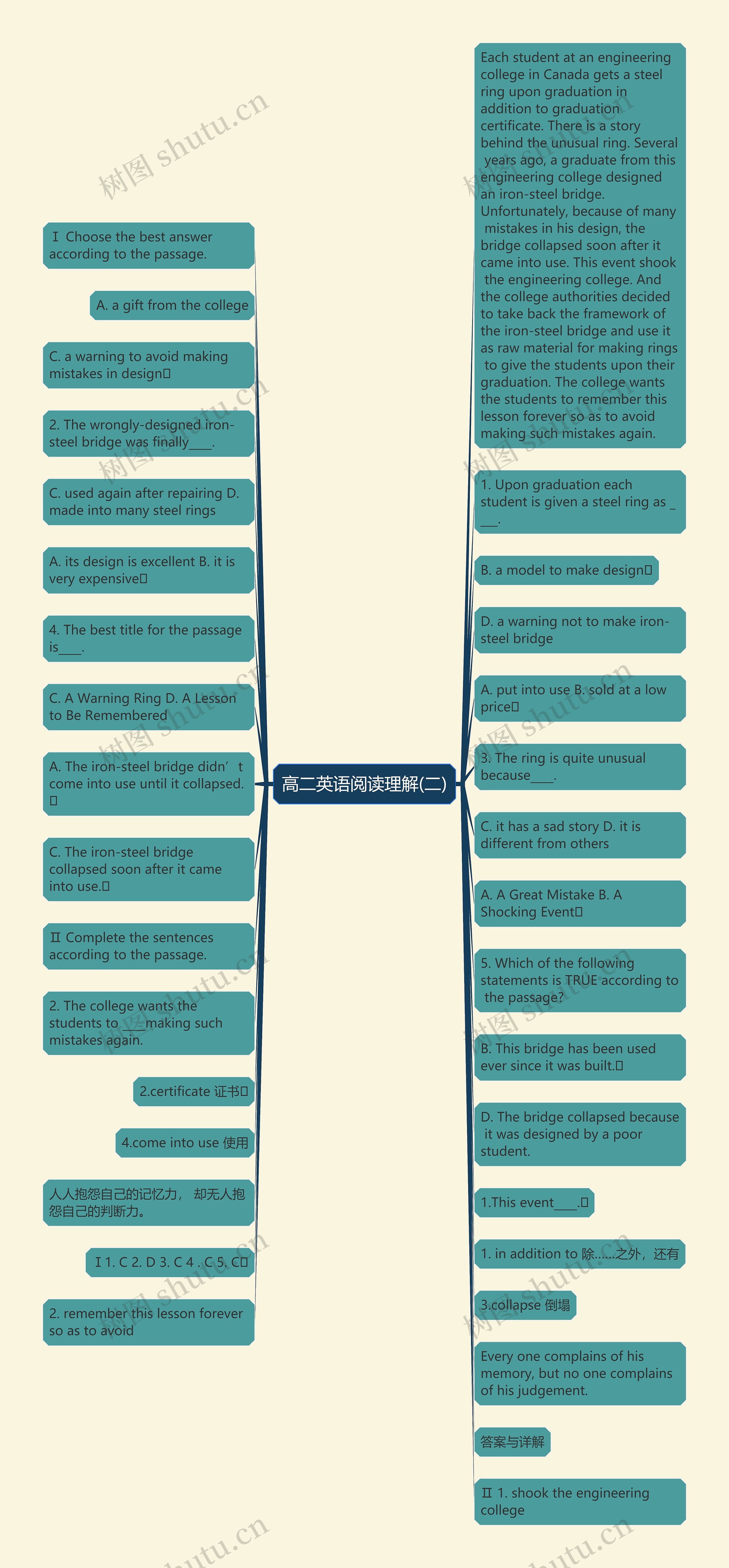 高二英语阅读理解(二)思维导图
