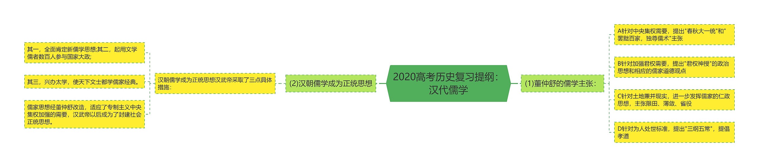 2020高考历史复习提纲：汉代儒学思维导图