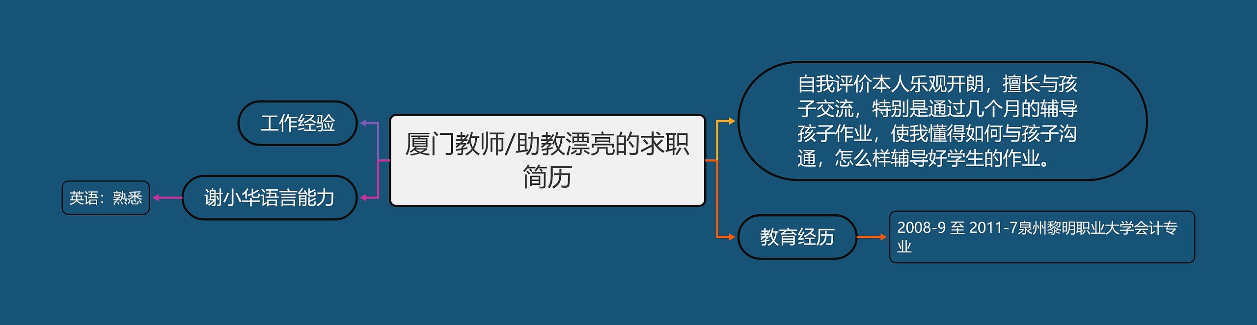 厦门教师/助教漂亮的求职简历思维导图高清图 厦门教师/助教漂亮的求职简历思维导图