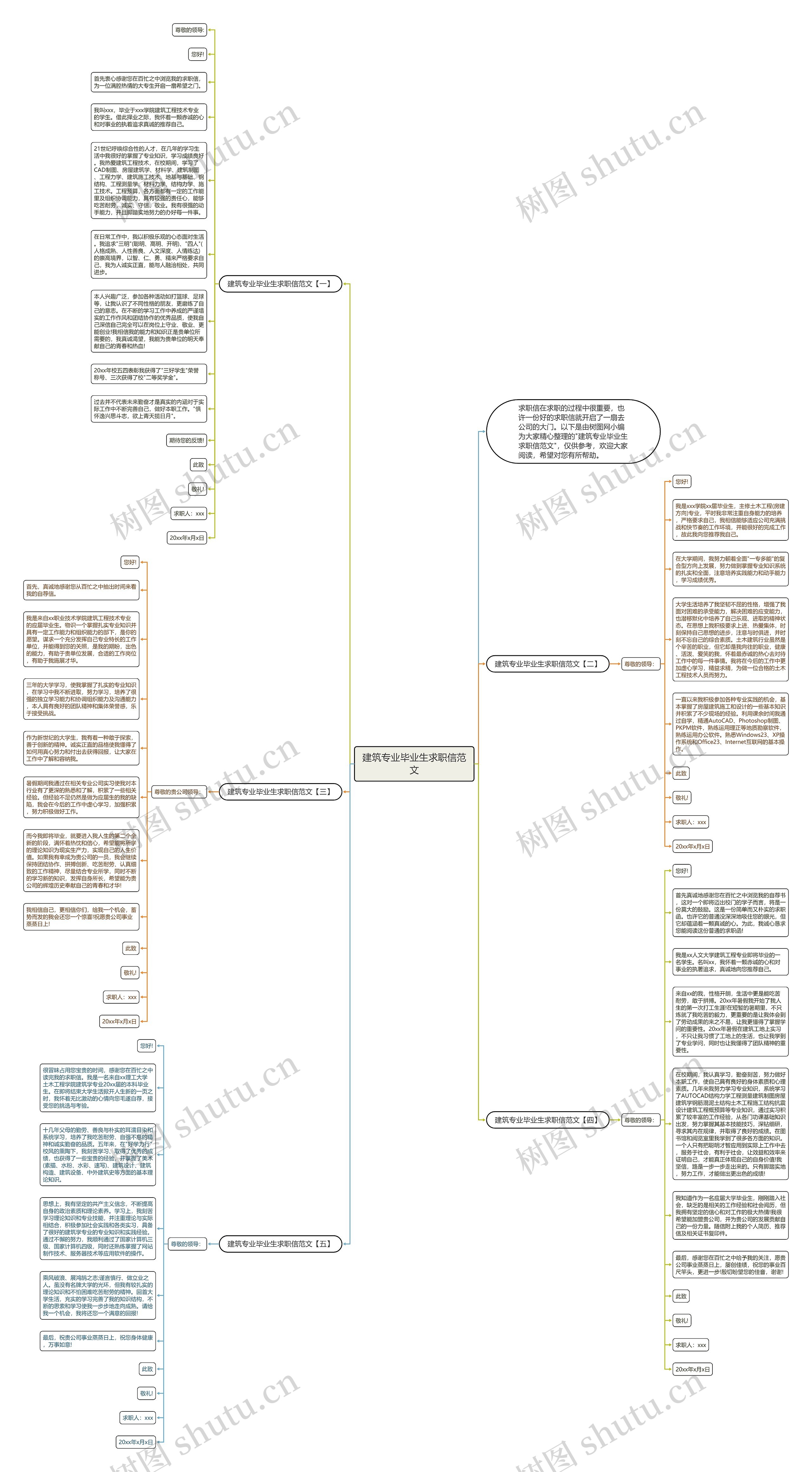 建筑专业毕业生求职信范文思维导图