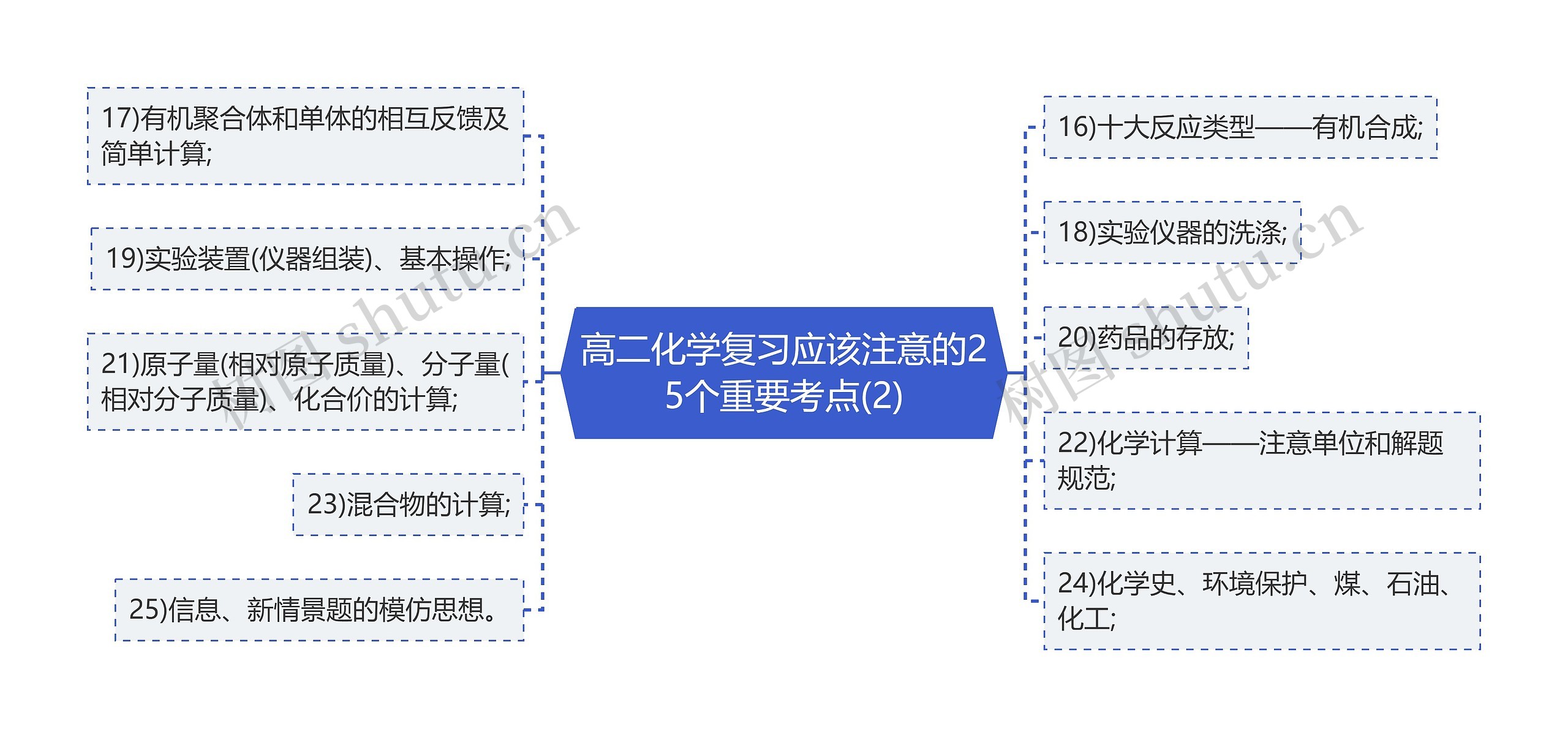 高二化学复习应该注意的25个重要考点(2)思维导图