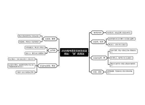 2020高考语文文言文实词用法：“更”的用法