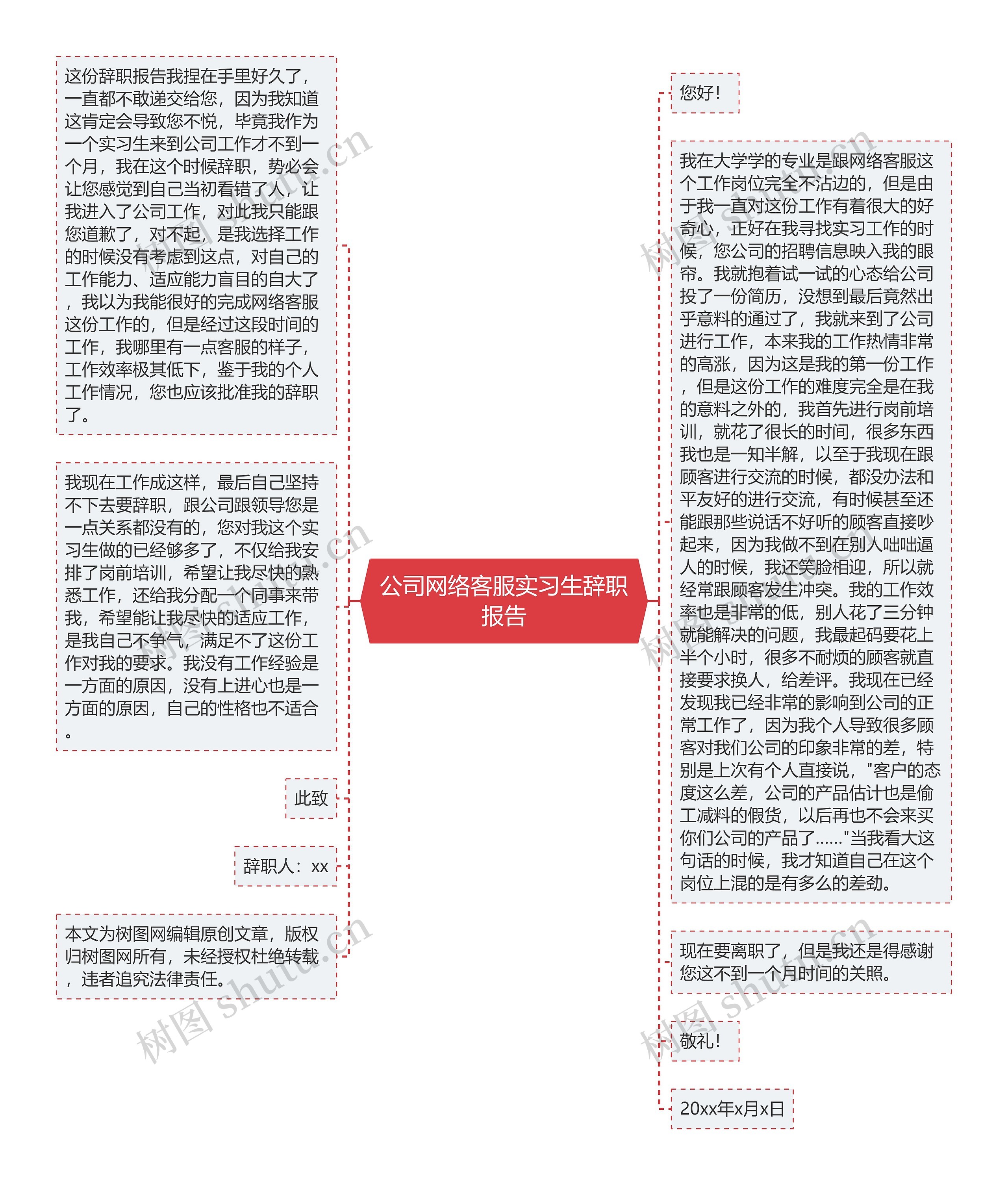 公司网络客服实习生辞职报告思维导图