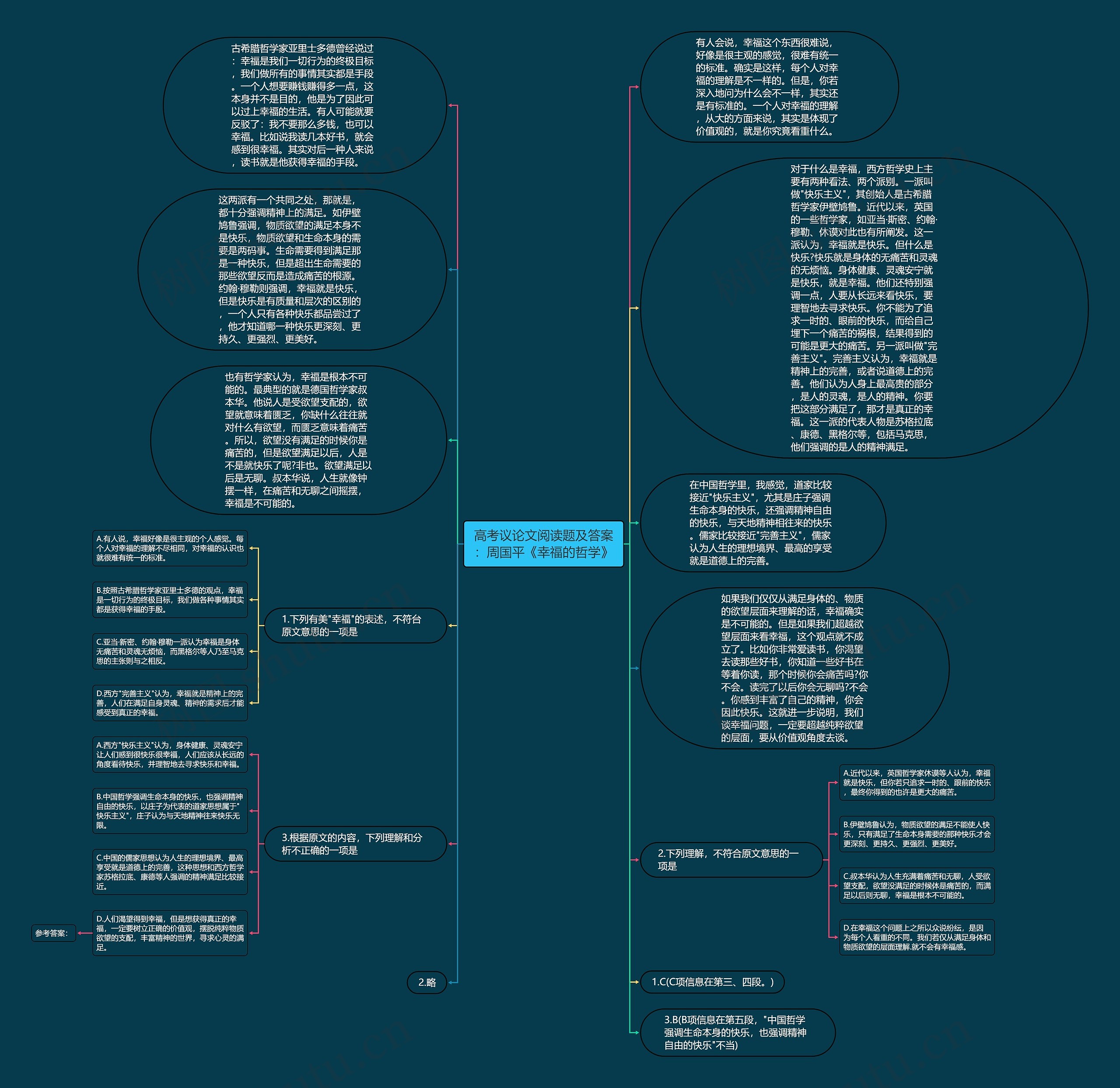 高考议论文阅读题及答案:周国平《幸福的哲学》思维导图高清图 高考议论文阅读题及答案:周国平《幸福的哲学》思维导图