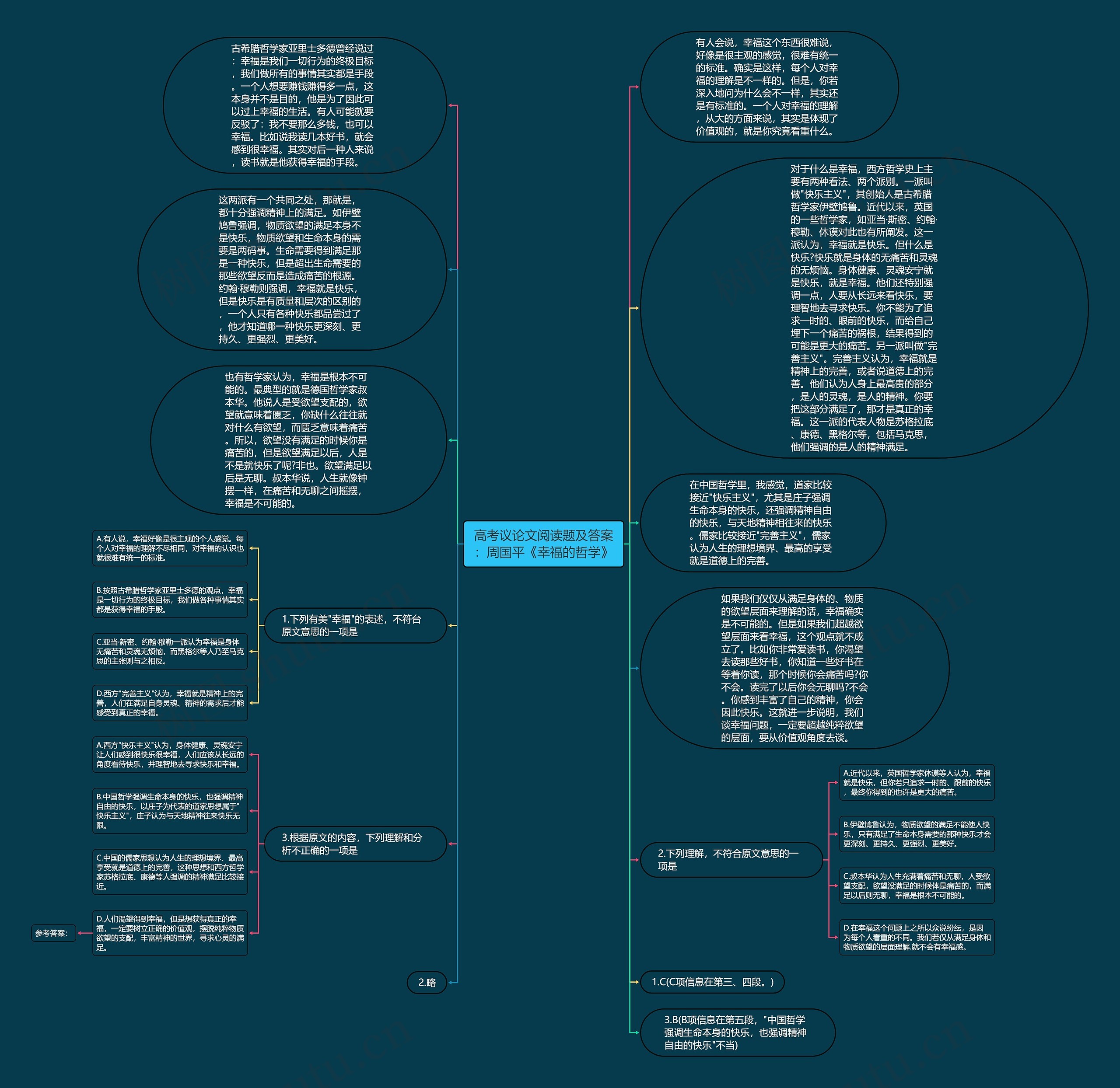 高考议论文阅读题及答案：周国平《幸福的哲学》思维导图