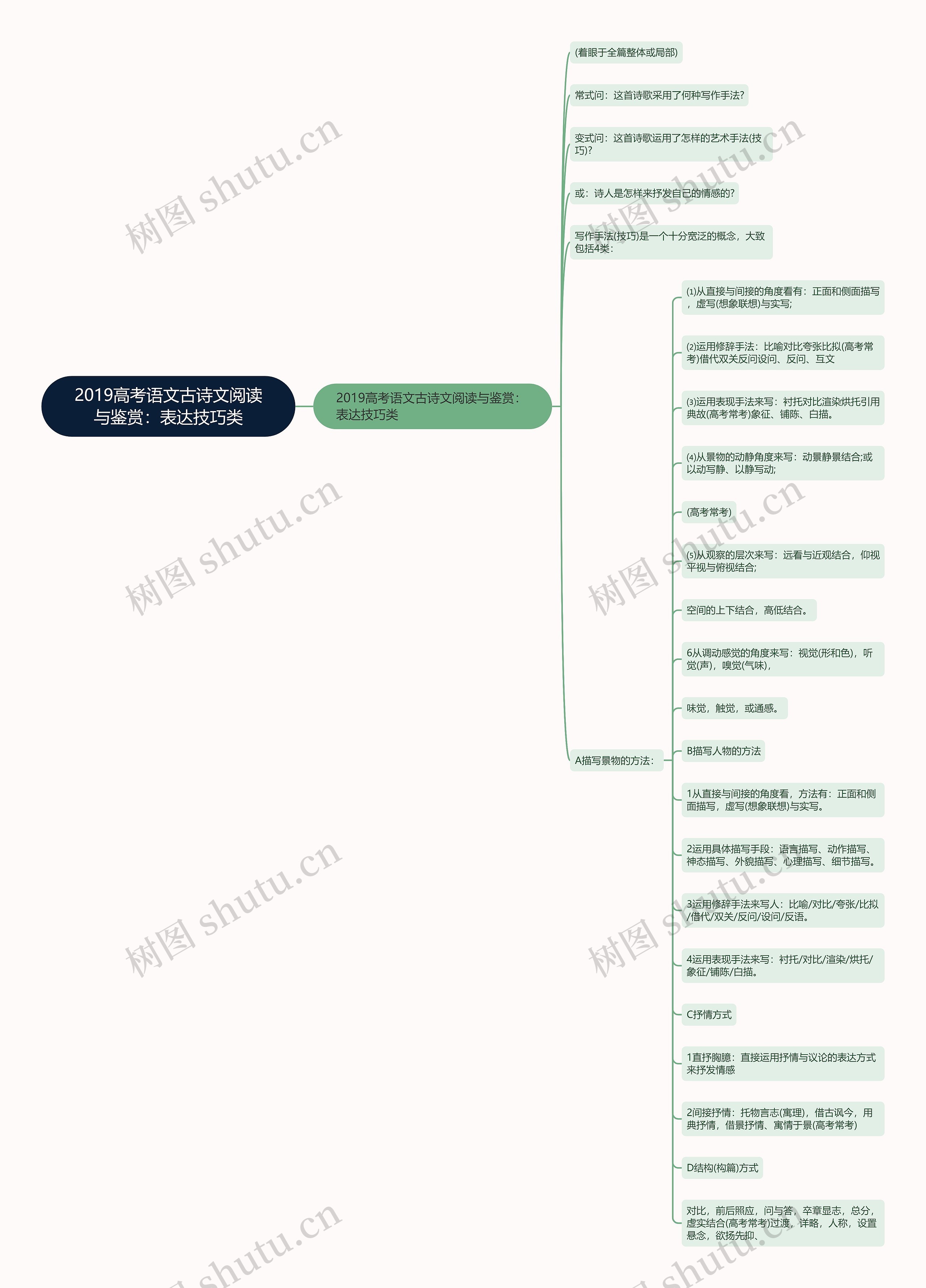 2019高考语文古诗文阅读与鉴赏：表达技巧类