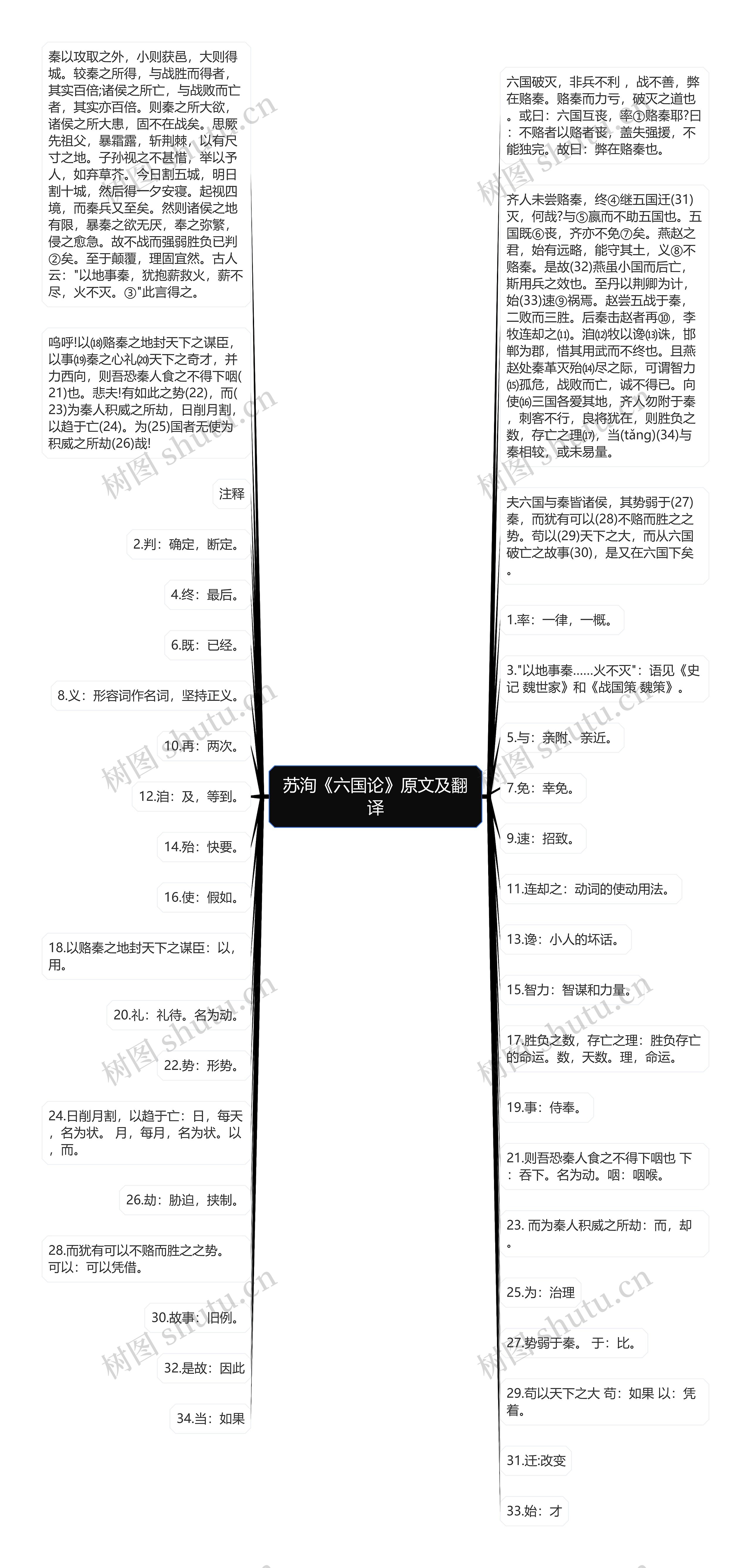 苏洵《六国论》原文及翻译思维导图