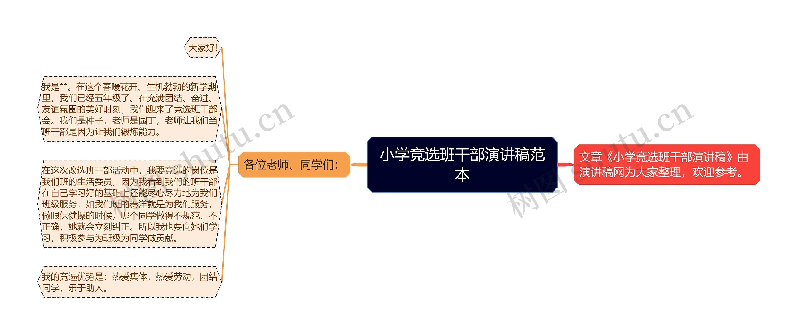 小学竞选班干部演讲稿范本思维导图高清图 小学竞选班干部演讲稿范本思维导图