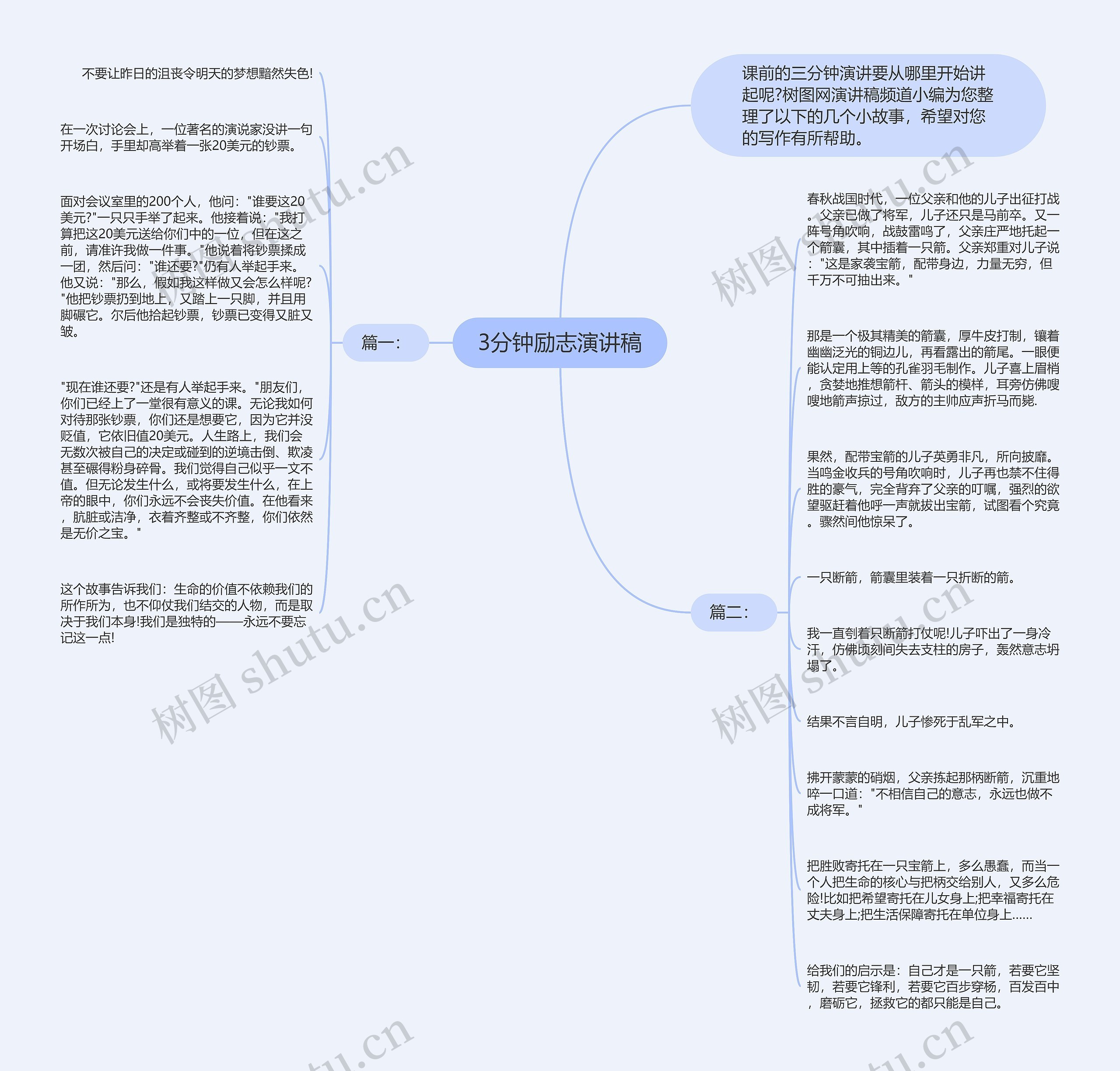 3分钟励志演讲稿思维导图