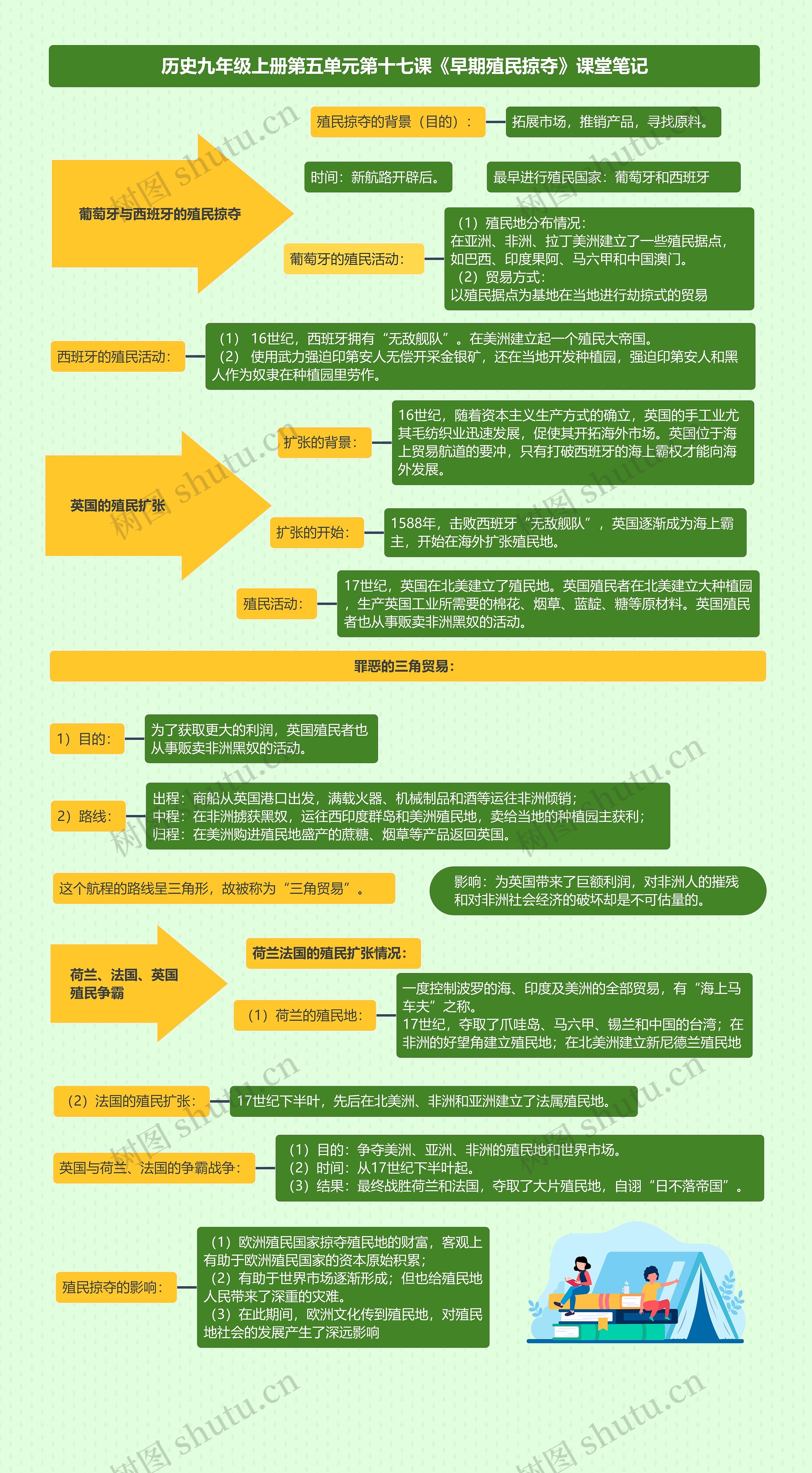 历史九年级上册第五单元第十七课《早期殖民掠夺》课堂笔记