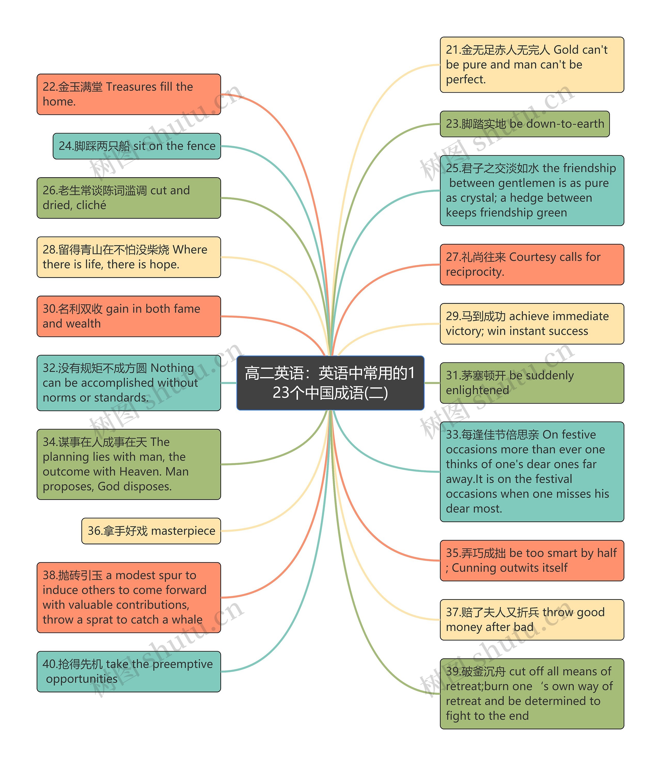 高二英语：英语中常用的123个中国成语(二)思维导图