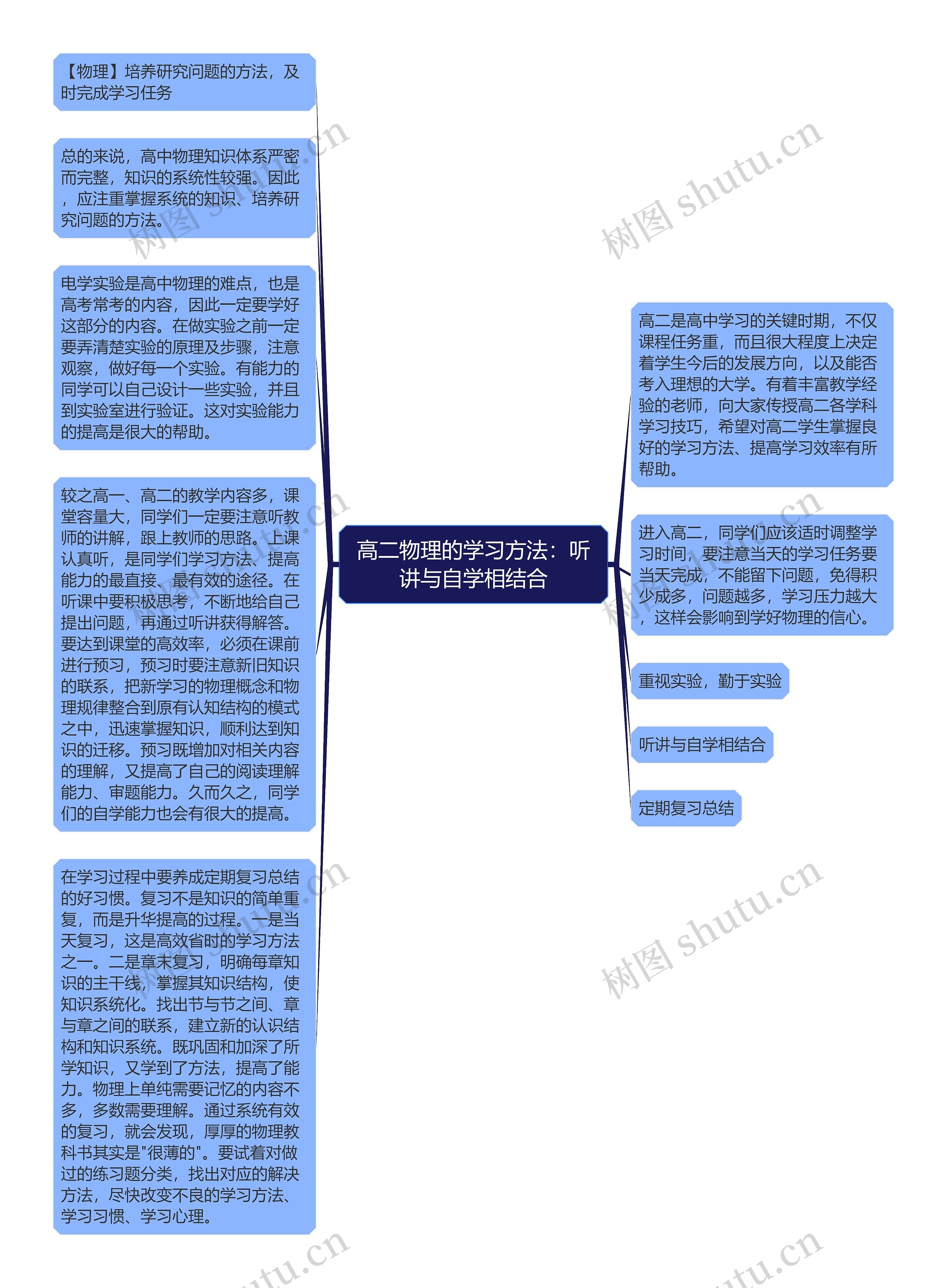 高二物理的学习方法：听讲与自学相结合思维导图