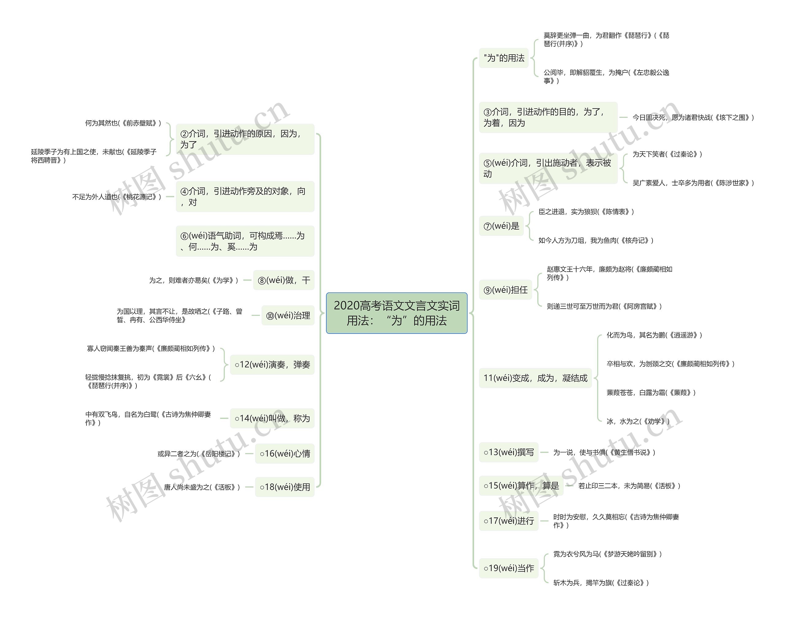 2020高考语文文言文实词用法：“为”的用法思维导图